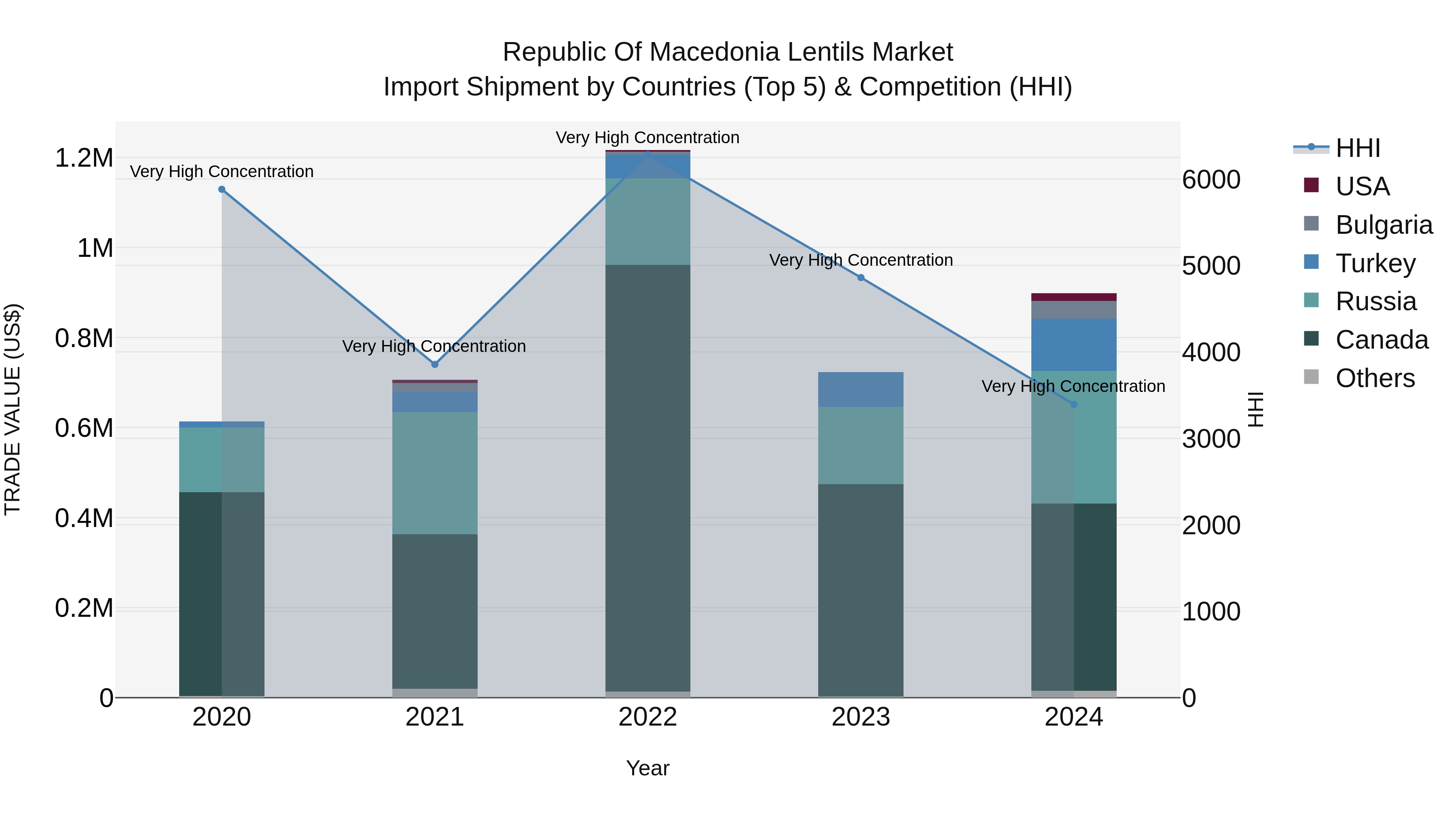 Republic Of Macedonia Lentils Market