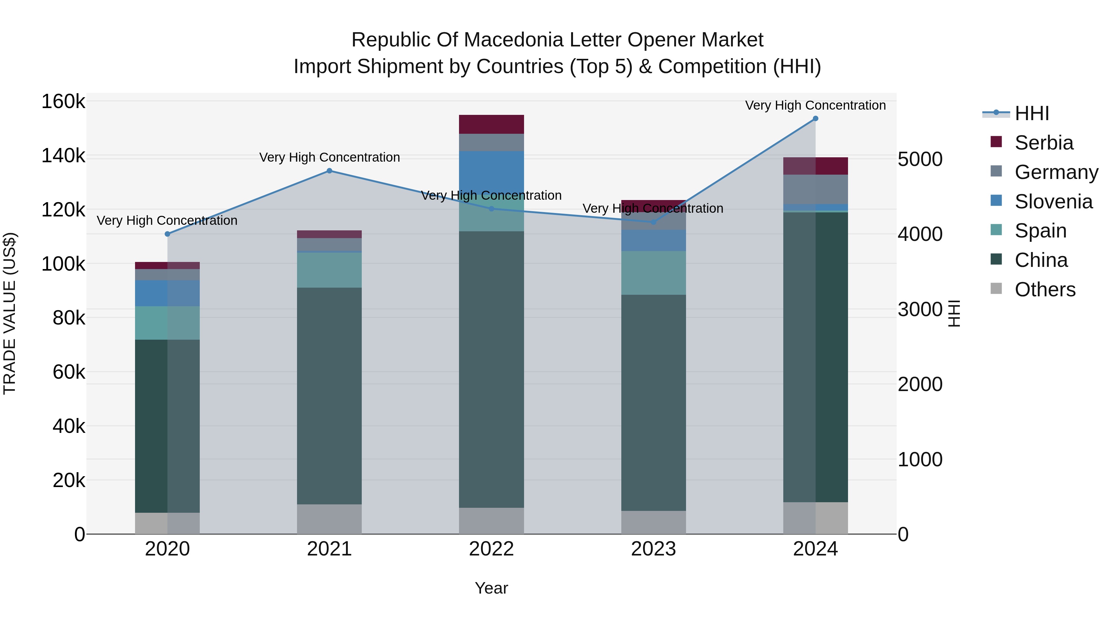 Republic Of Macedonia Letter Opener Market