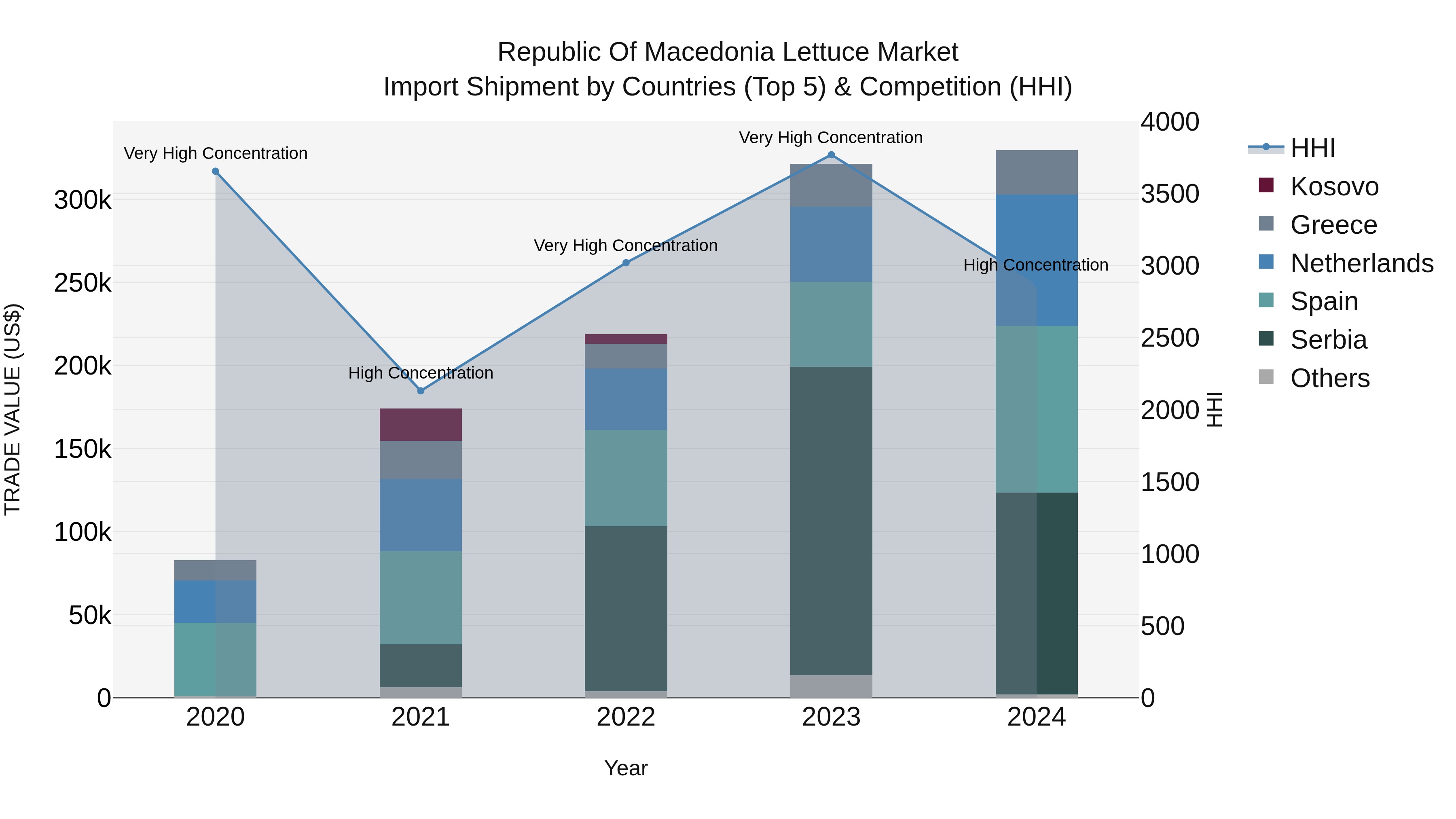 Republic Of Macedonia Lettuce Market