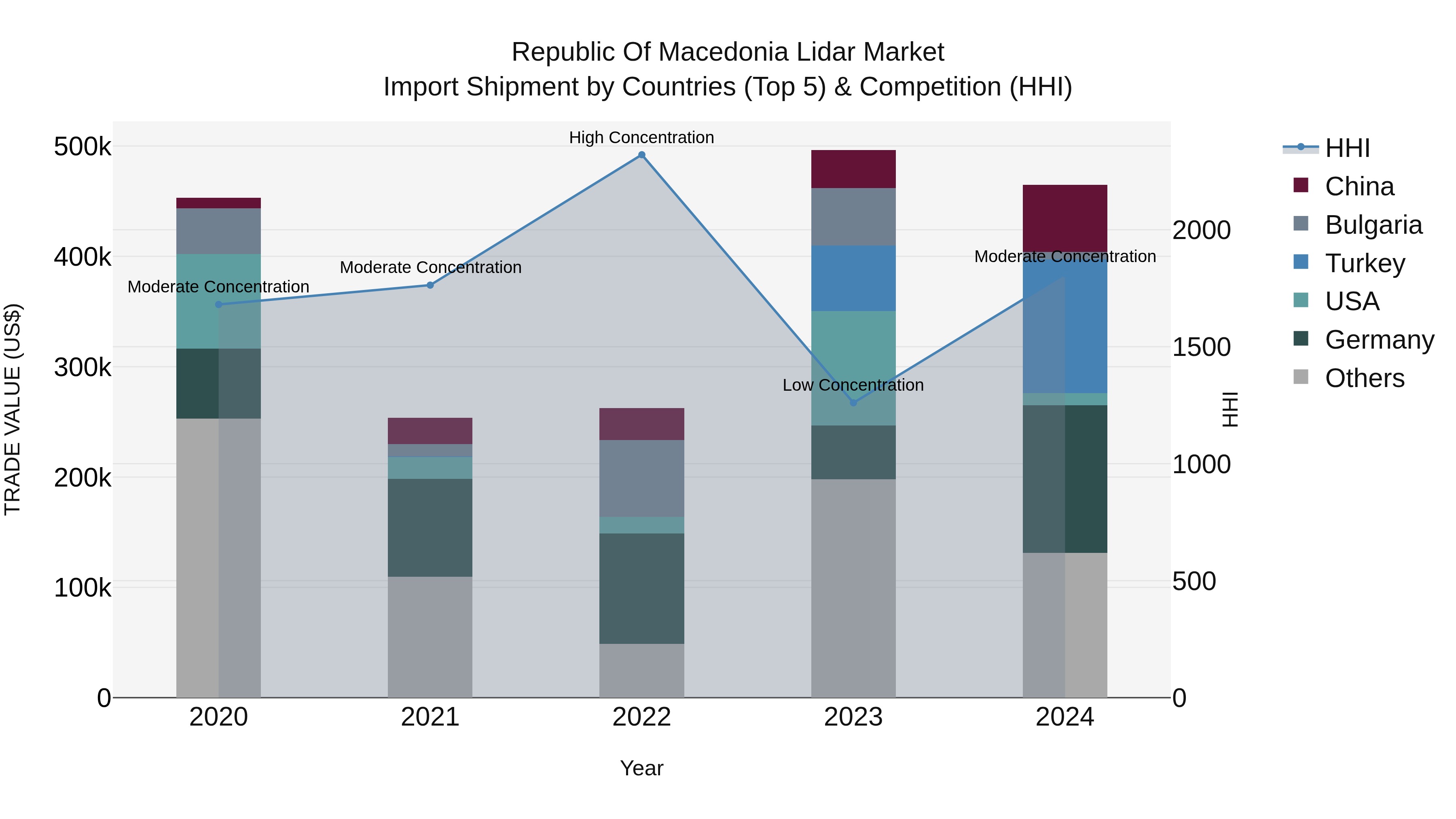 Republic Of Macedonia Lidar Market