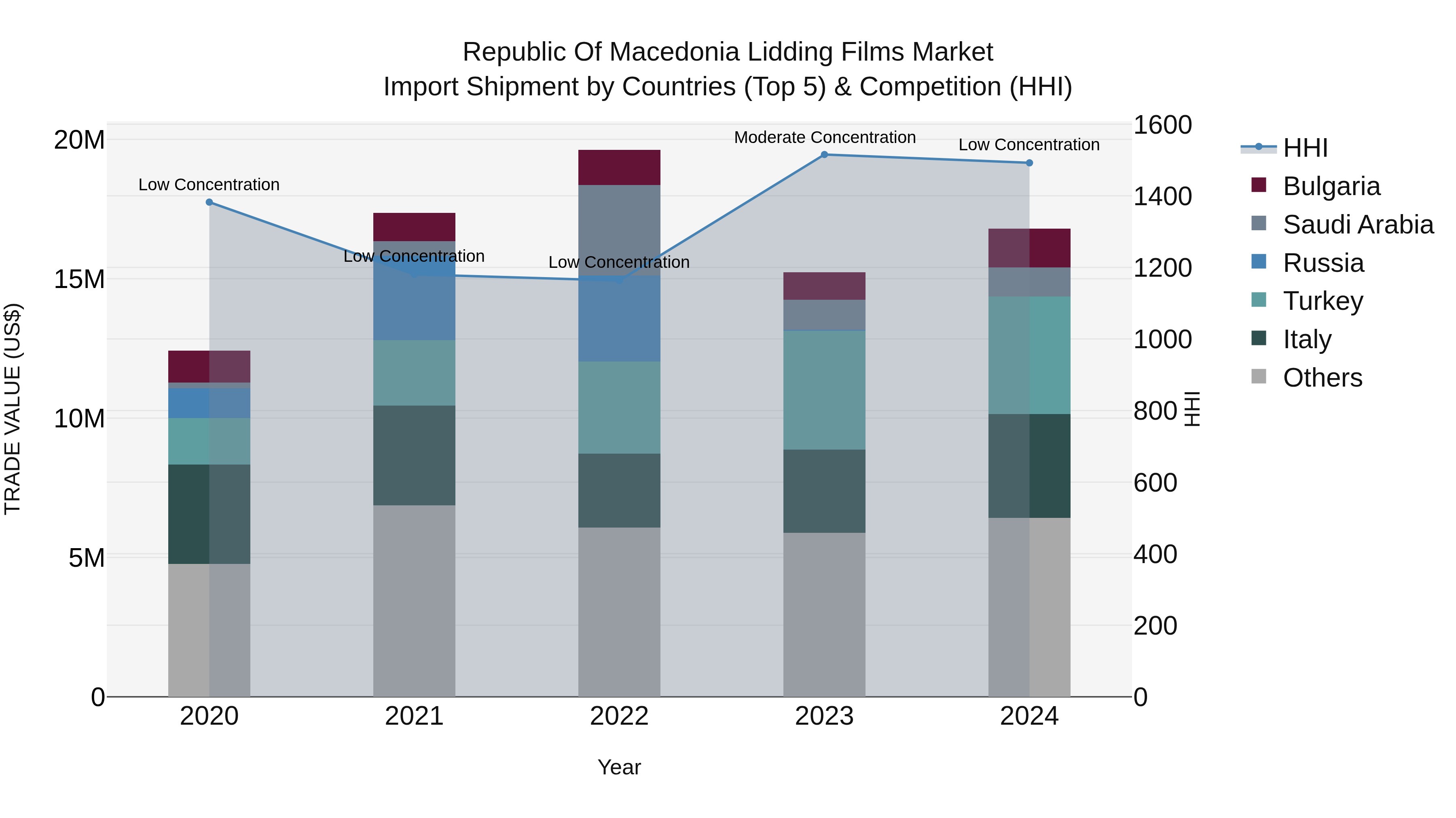 Republic Of Macedonia Lidding Films Market