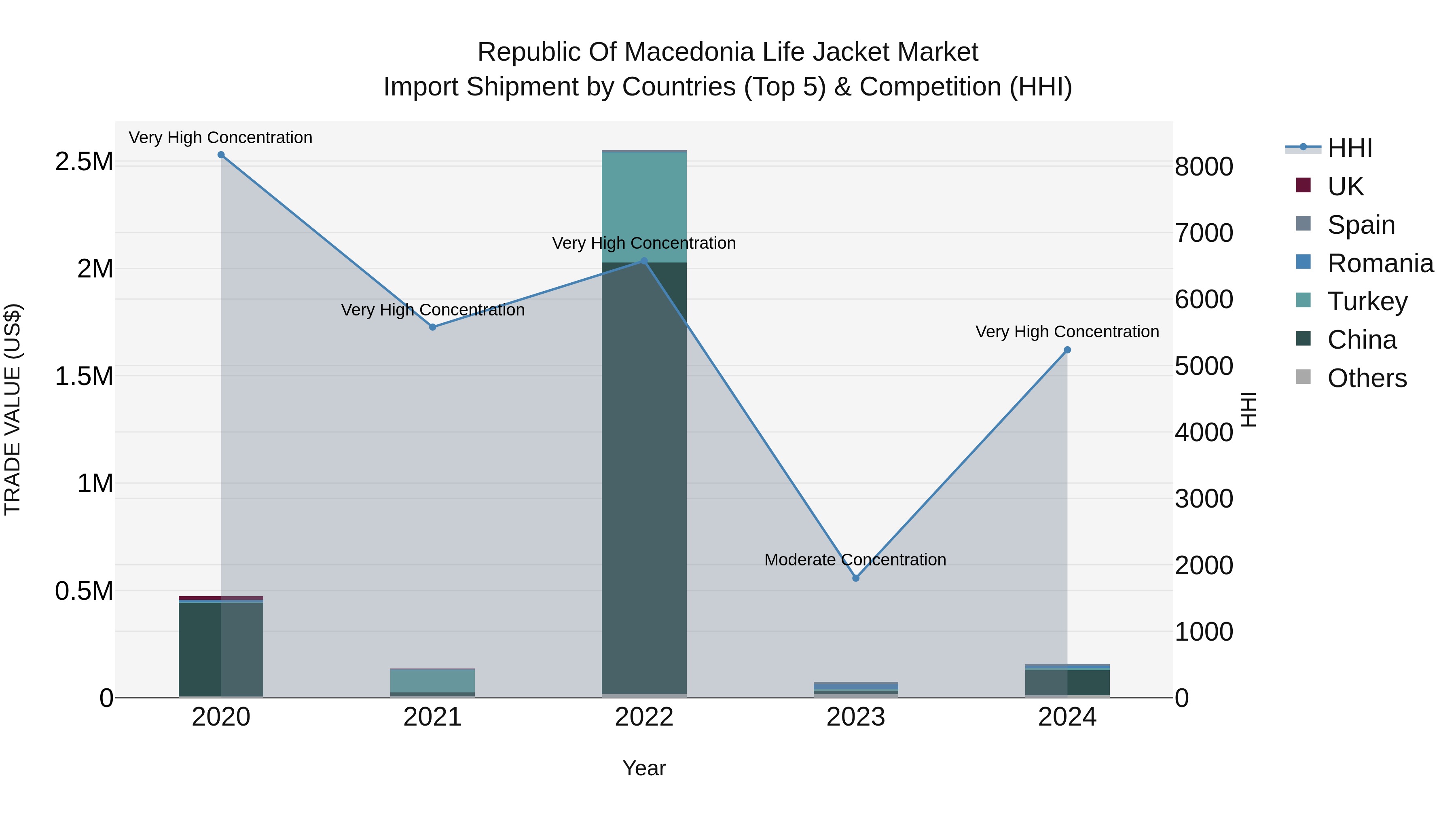 Republic Of Macedonia Life Jacket Market