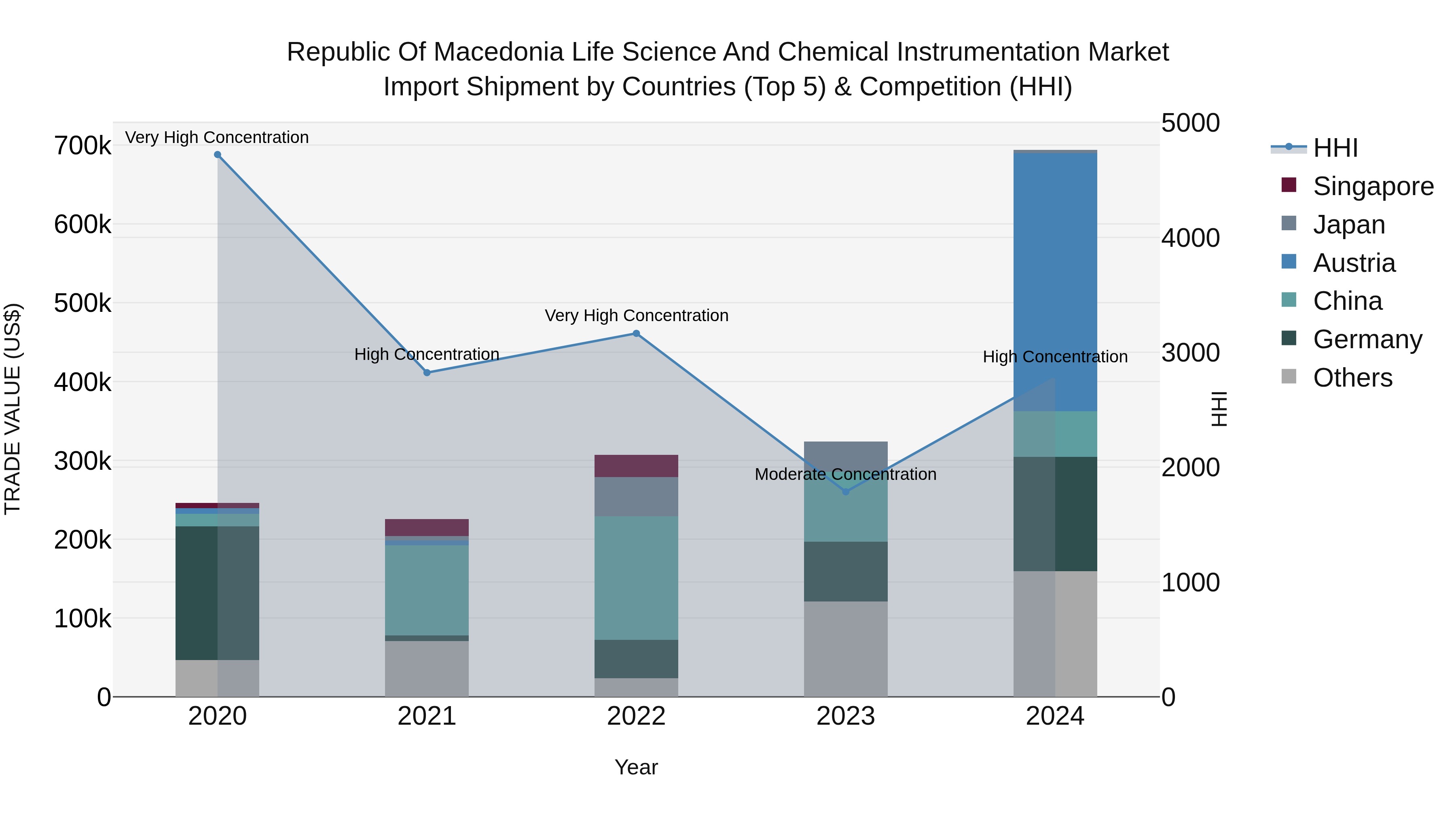 Republic Of Macedonia Life Science And Chemical Instrumentation Market