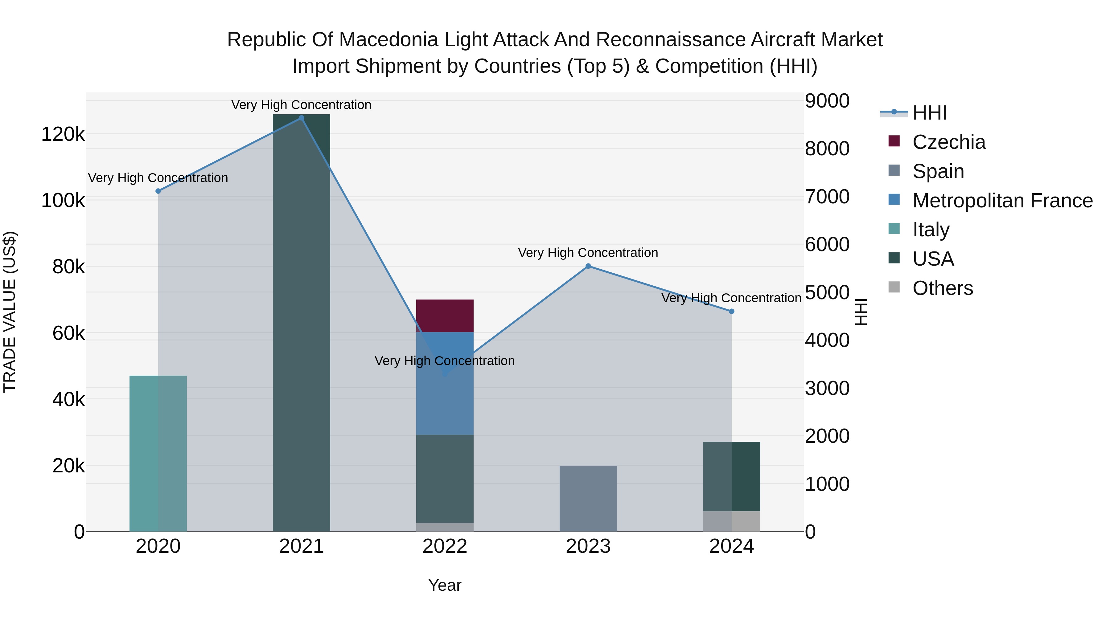 Republic Of Macedonia Light Attack And Reconnaissance Aircraft Market