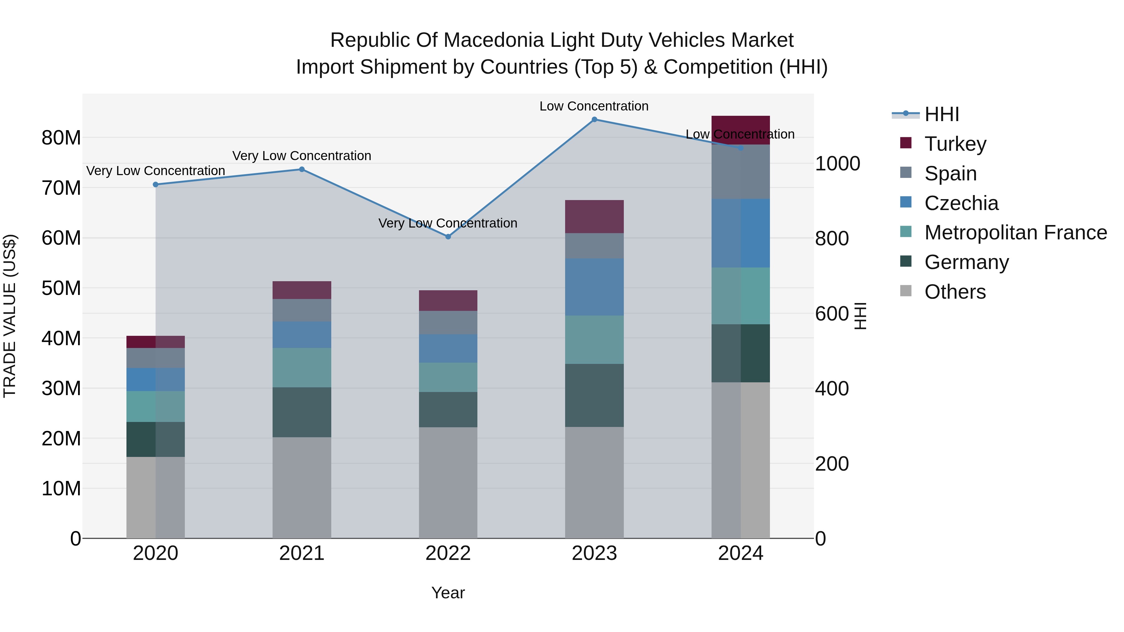 Republic Of Macedonia Light Duty Vehicles Market