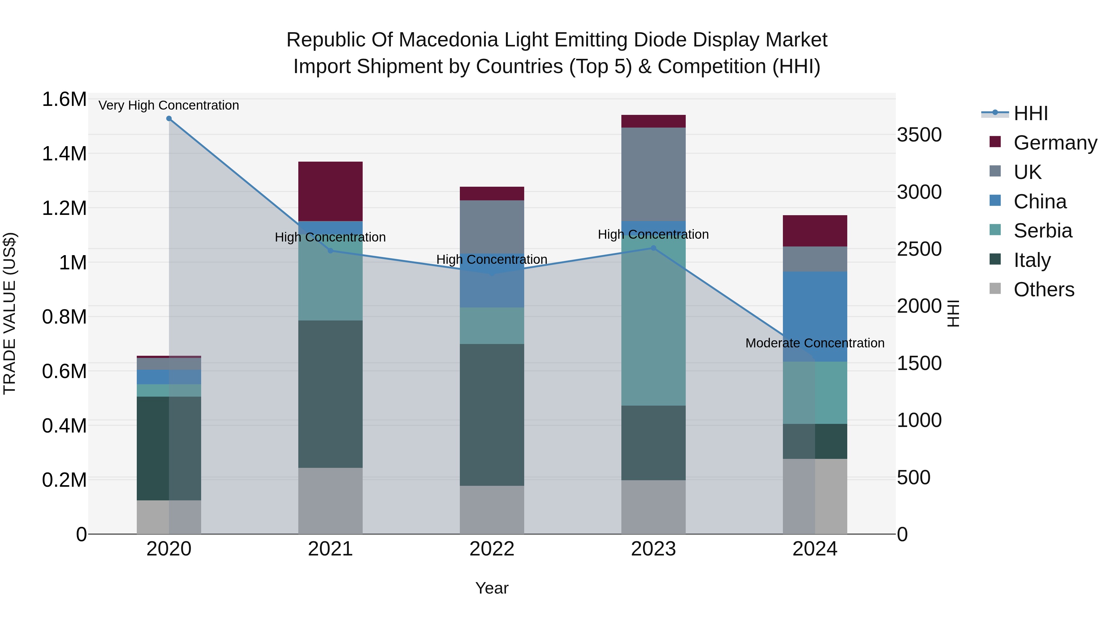 Republic Of Macedonia Light Emitting Diode Display Market