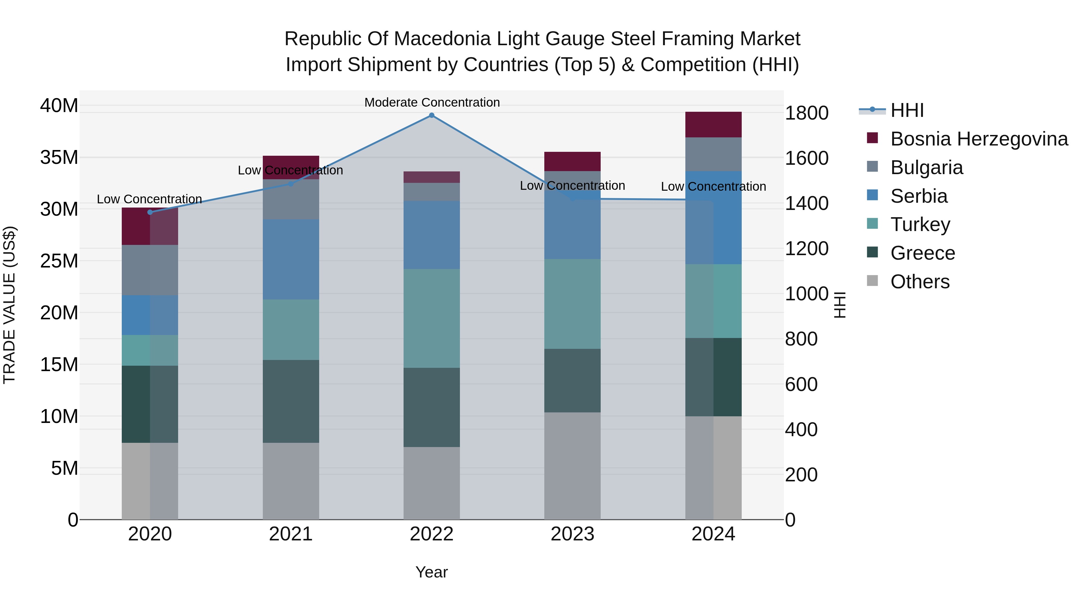 Republic Of Macedonia Light Gauge Steel Framing Market