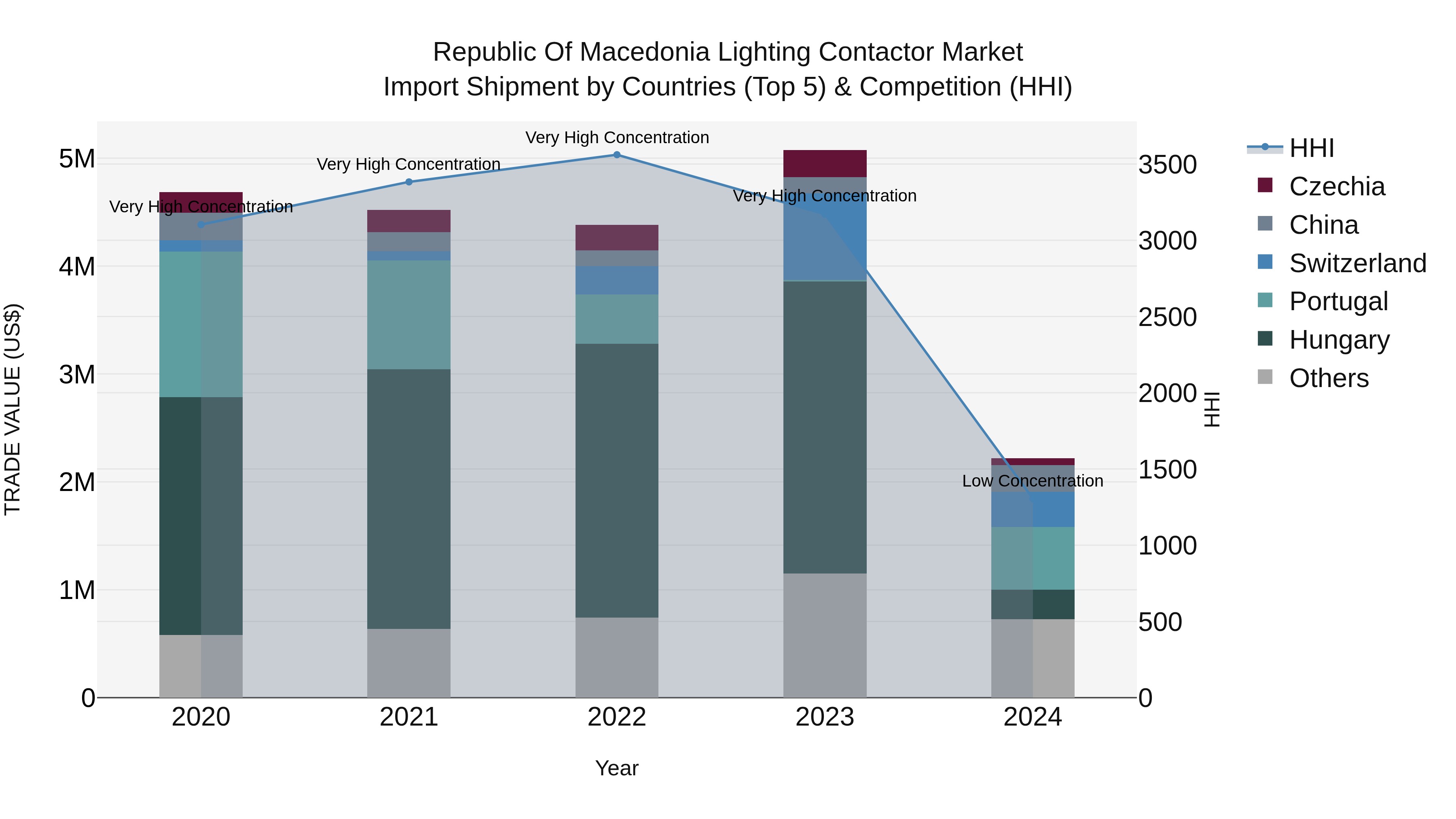 Republic Of Macedonia Lighting Contactor Market