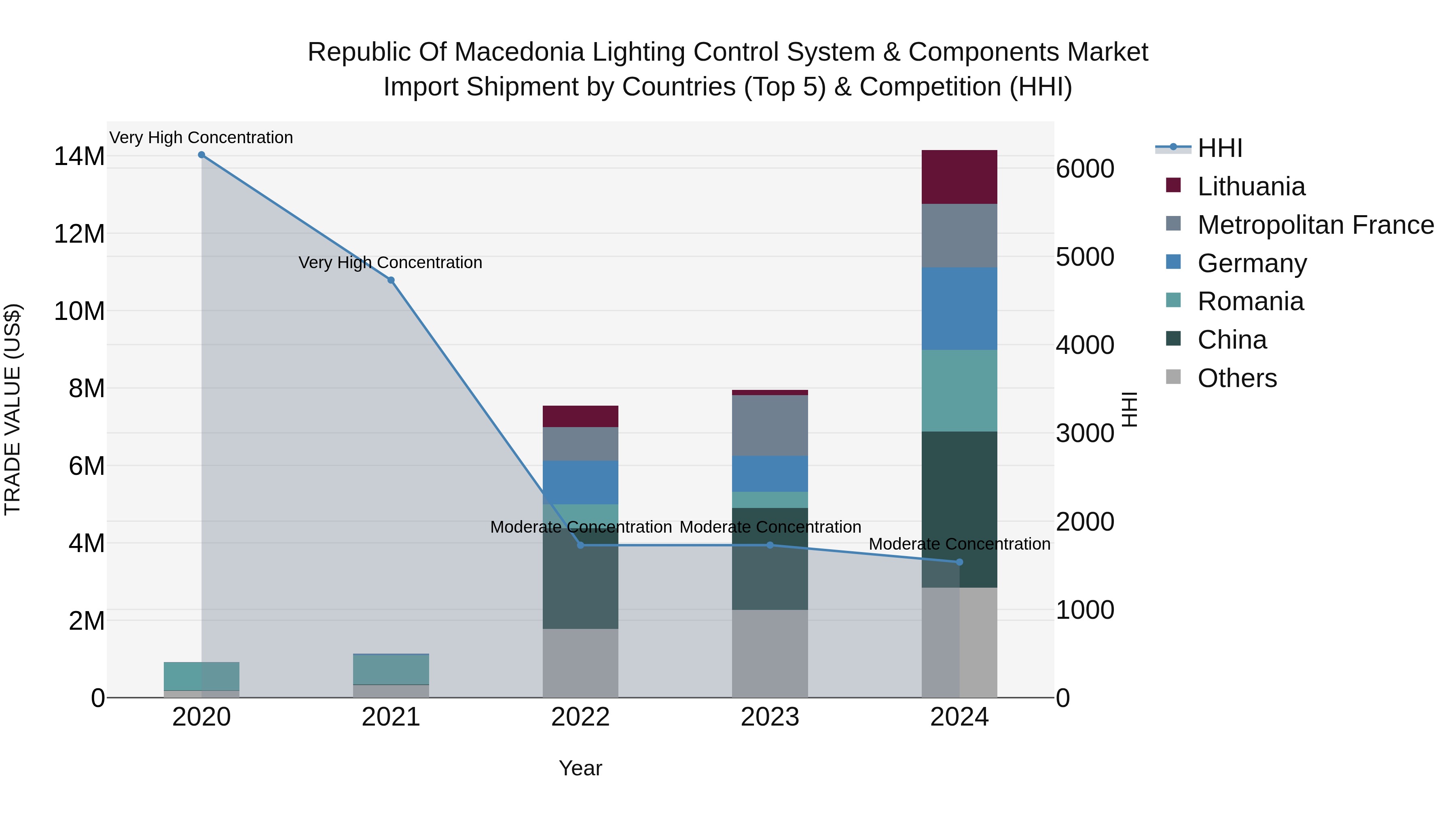 Republic Of Macedonia Lighting Control System & Components Market