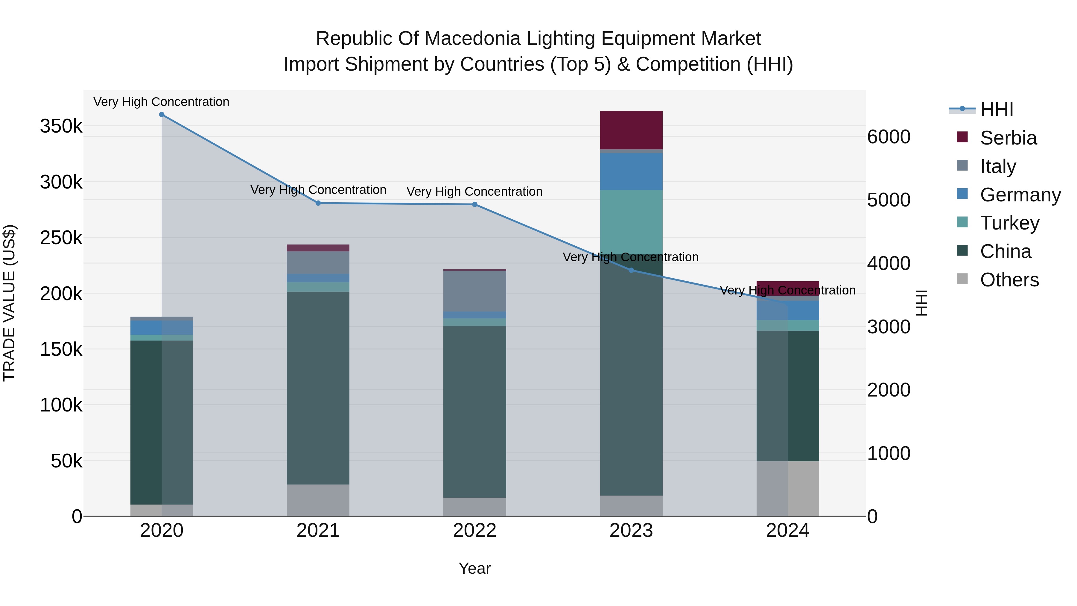 Republic Of Macedonia Lighting Equipment Market