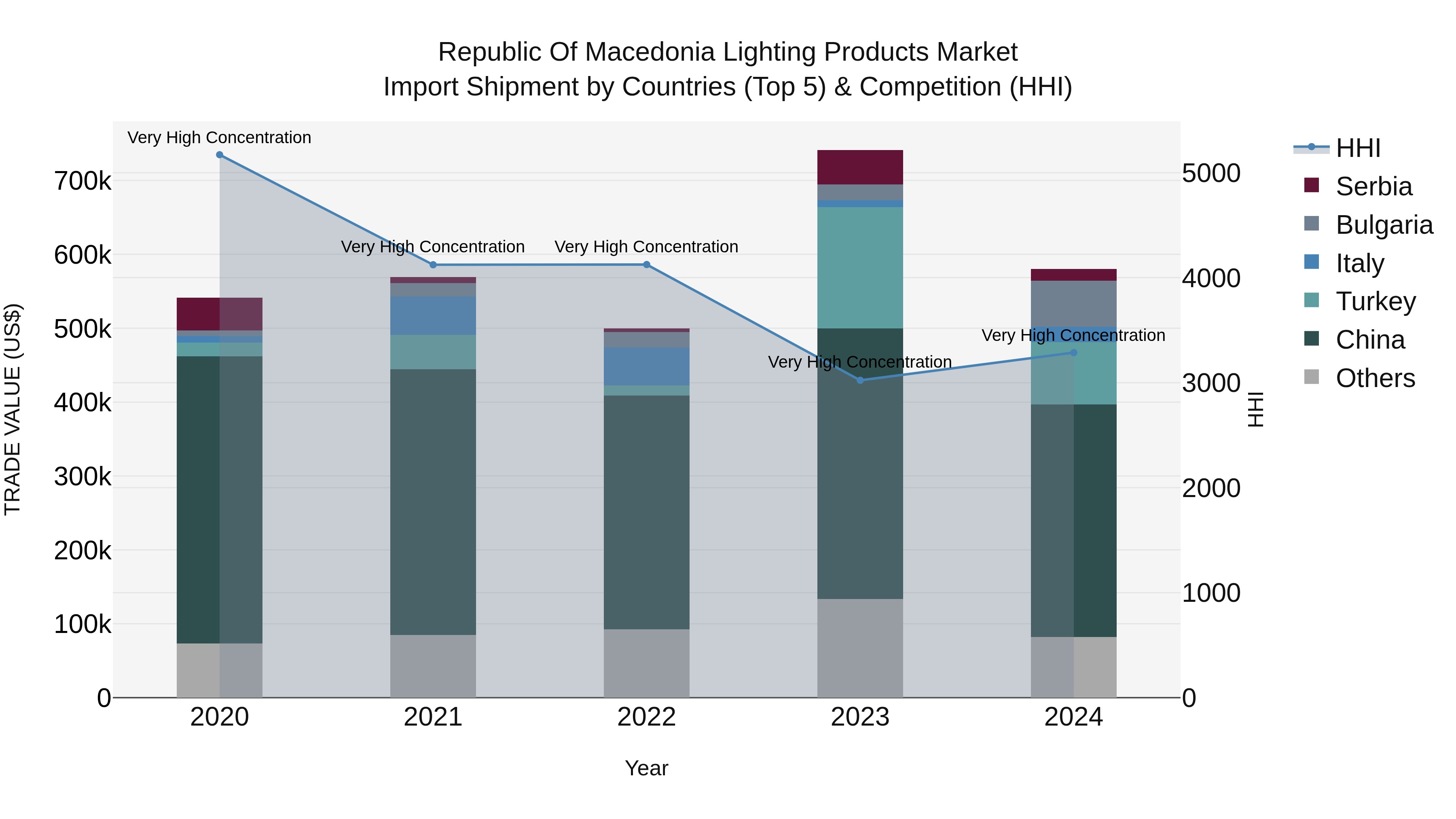 Republic Of Macedonia Lighting Products Market