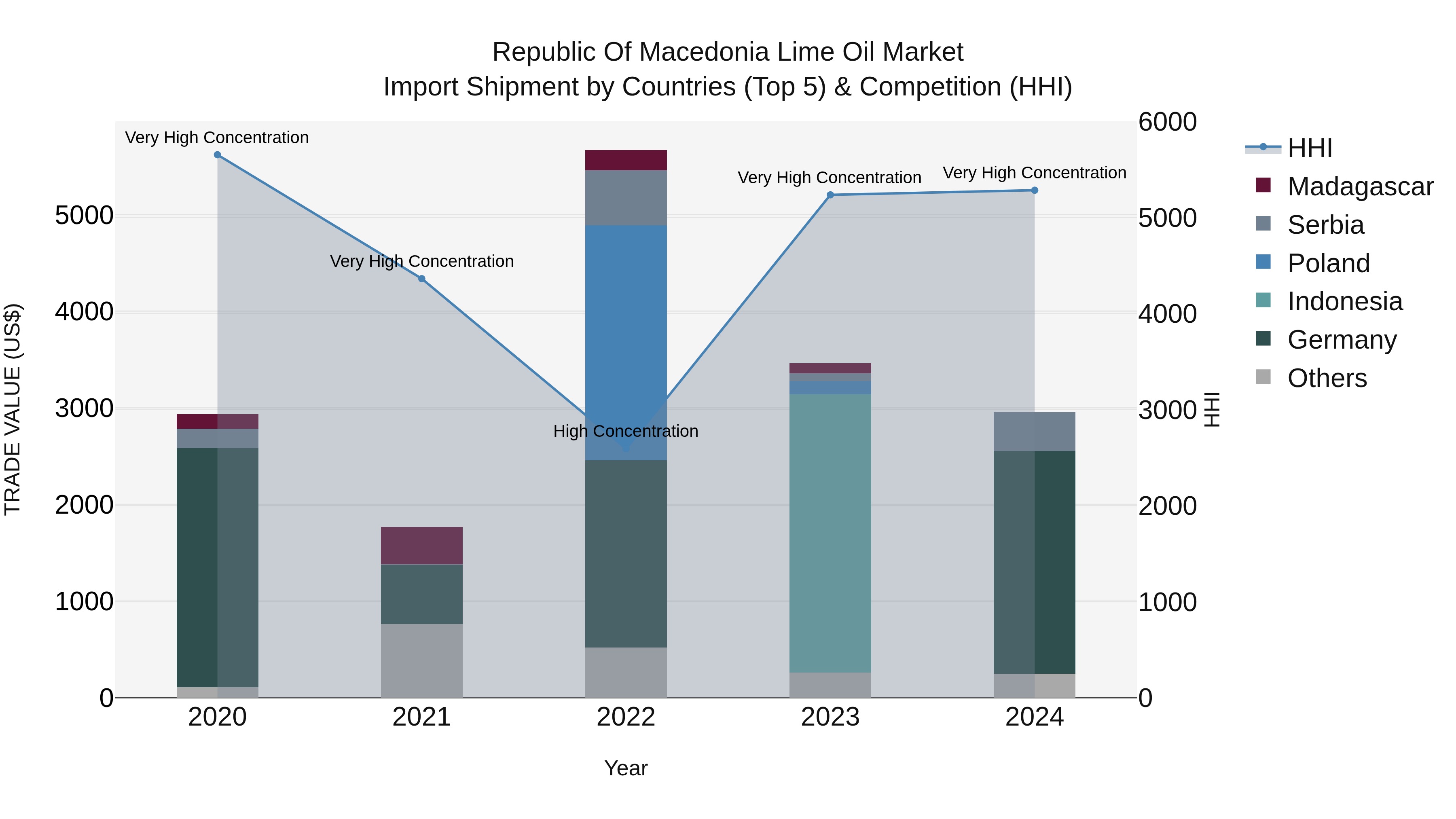 Republic Of Macedonia Lime Oil Market