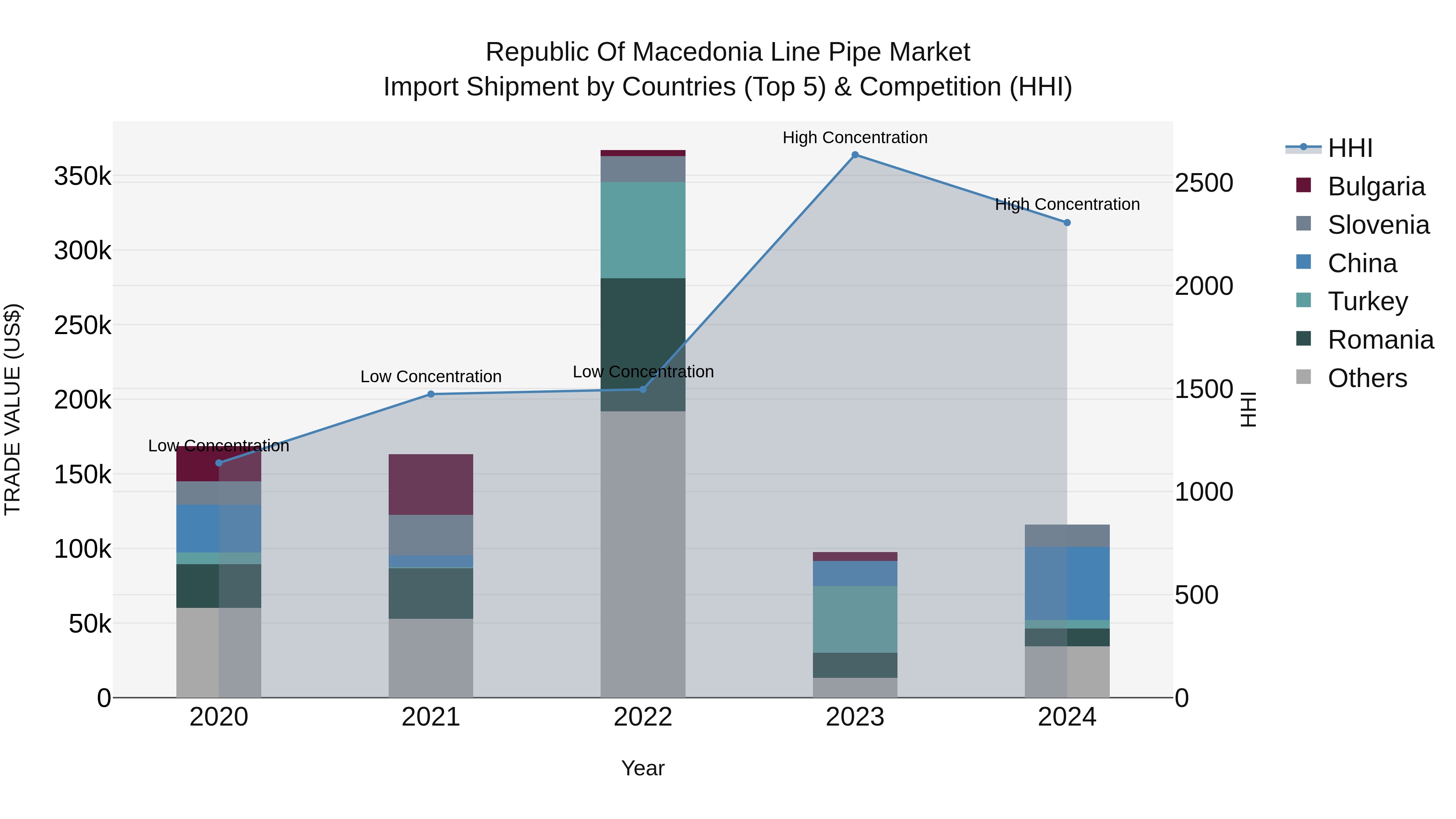 Republic Of Macedonia Line Pipe Market
