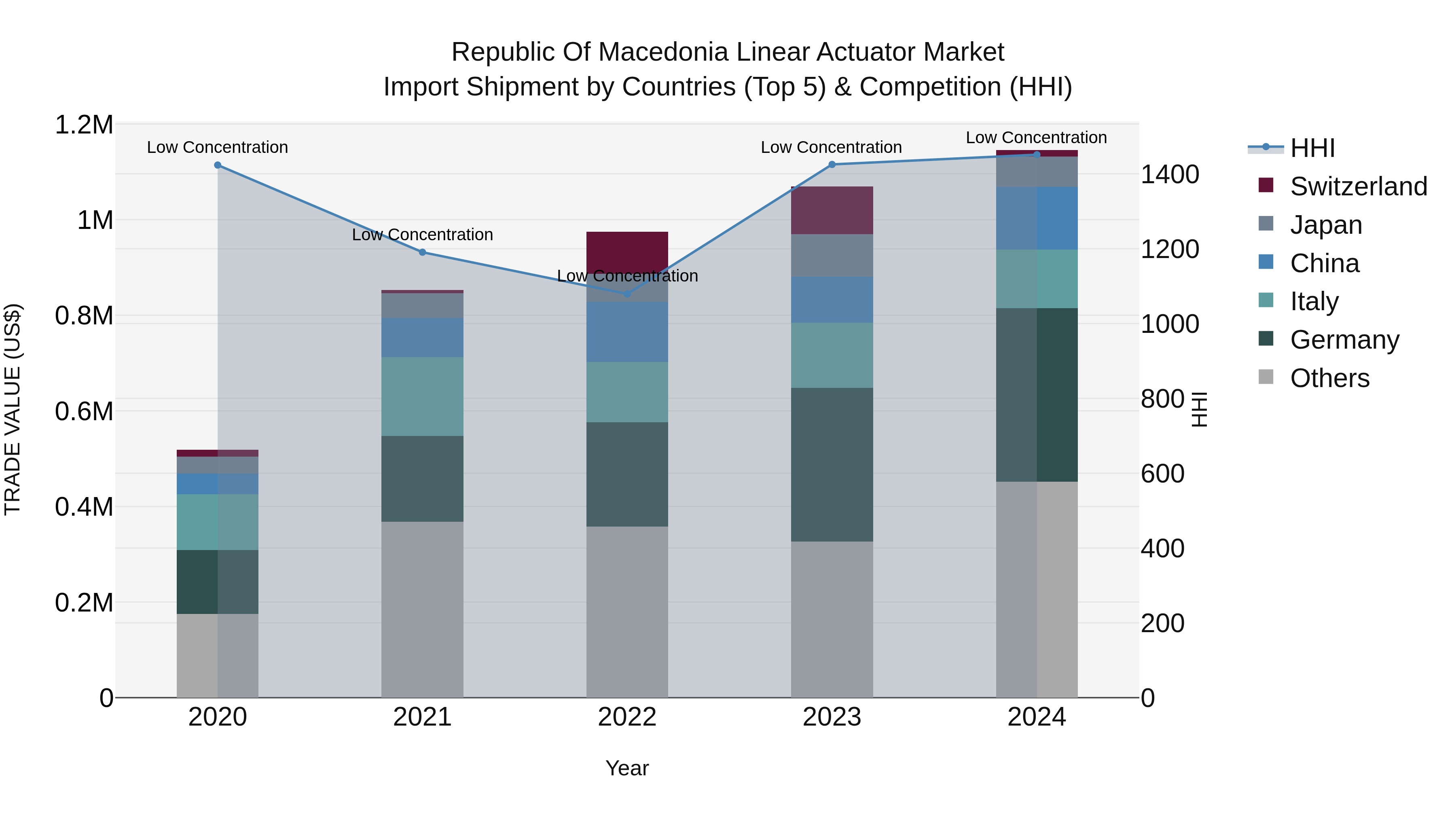 Republic Of Macedonia Linear Actuator Market