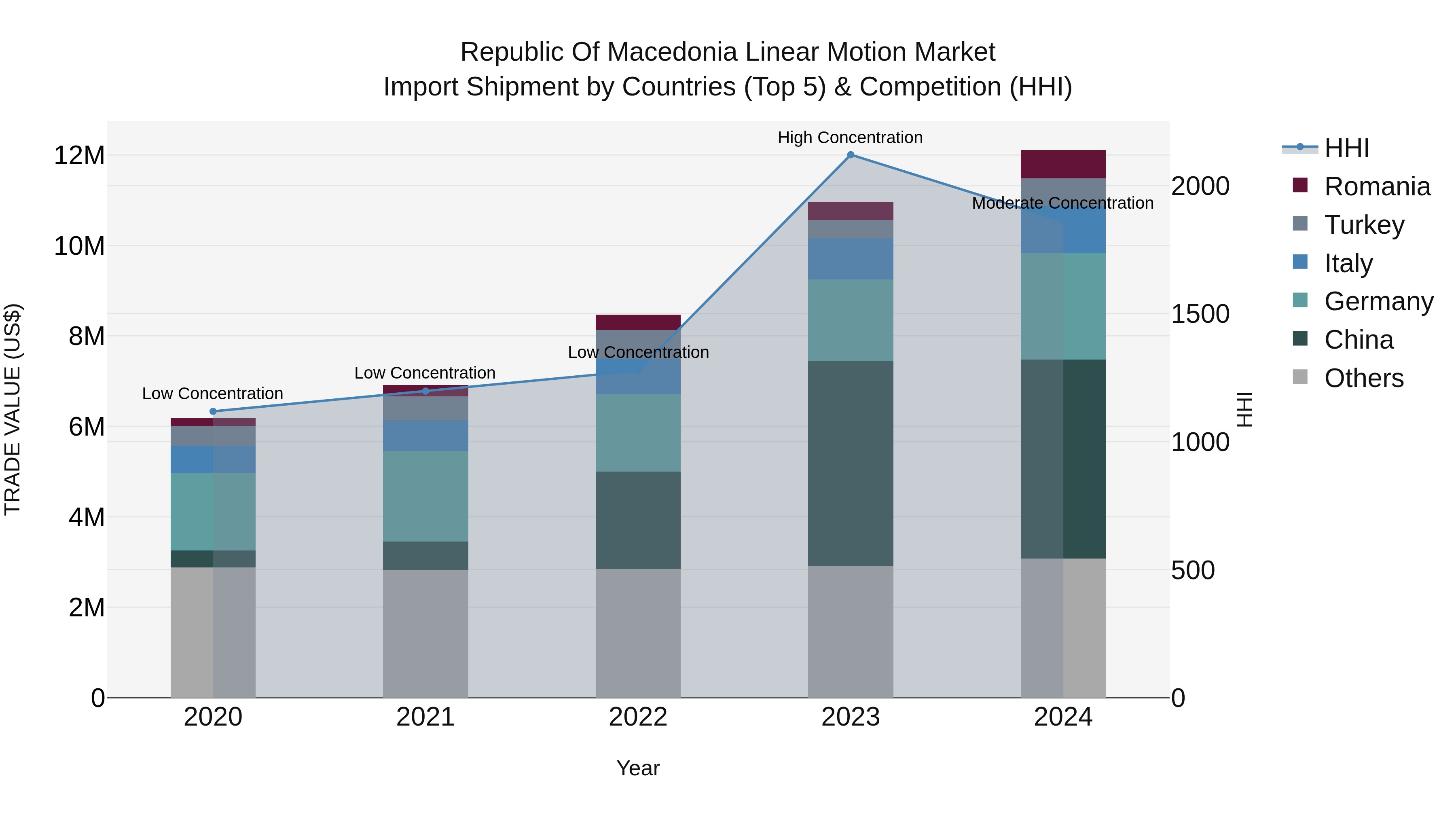 Republic Of Macedonia Linear Motion Market