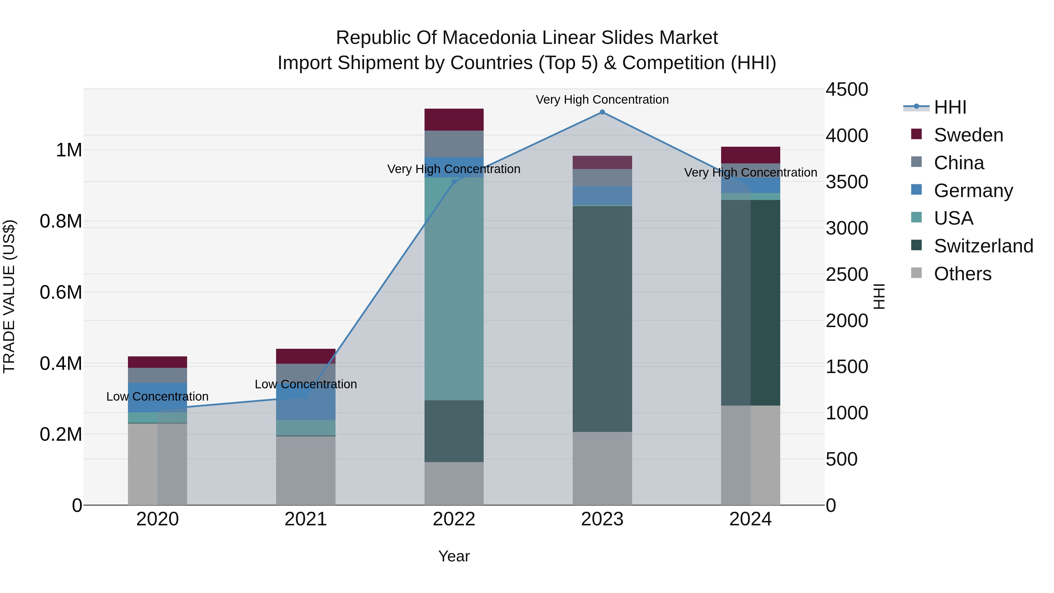 Republic Of Macedonia Linear Slides Market