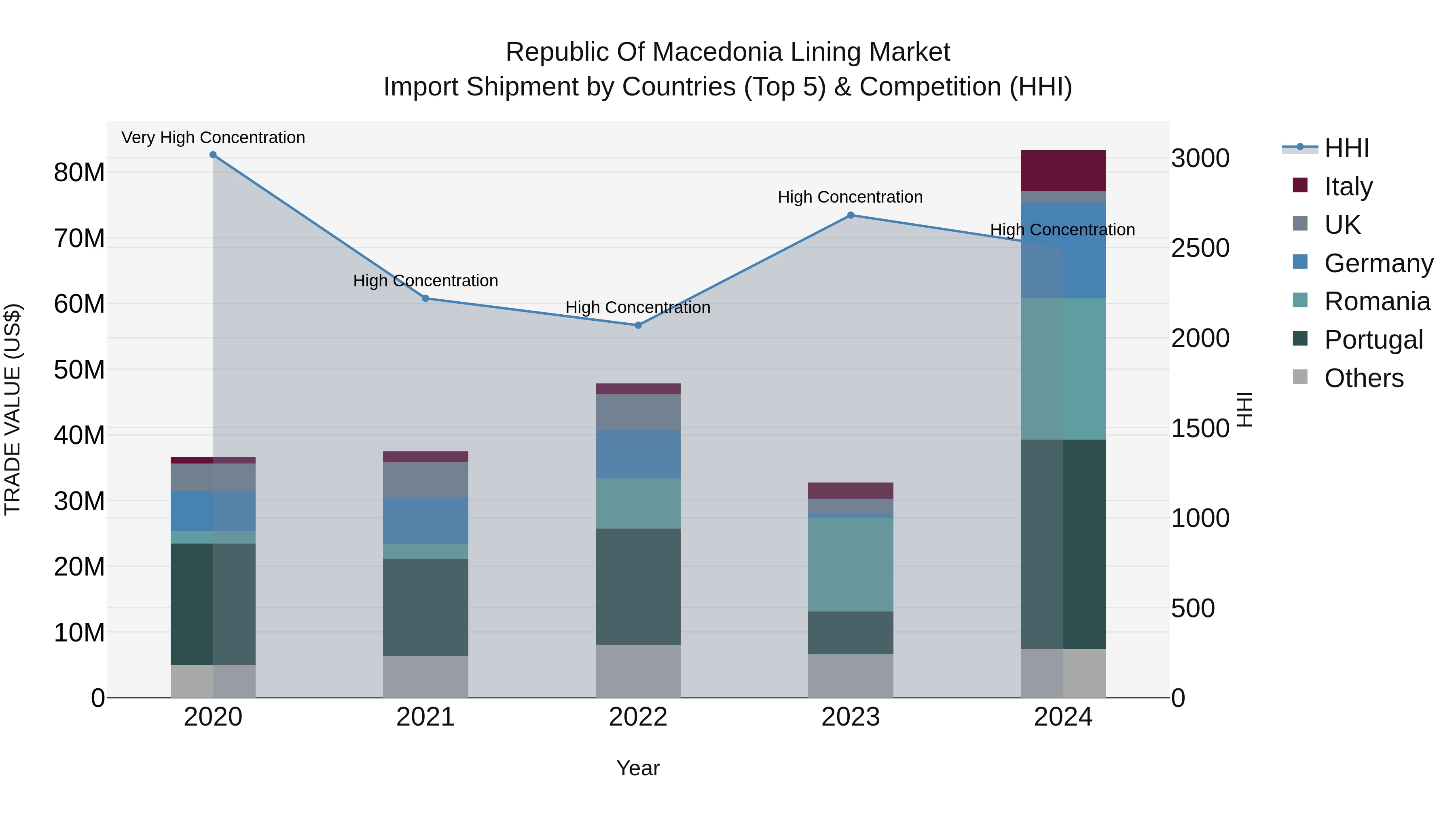 Republic Of Macedonia Lining Market