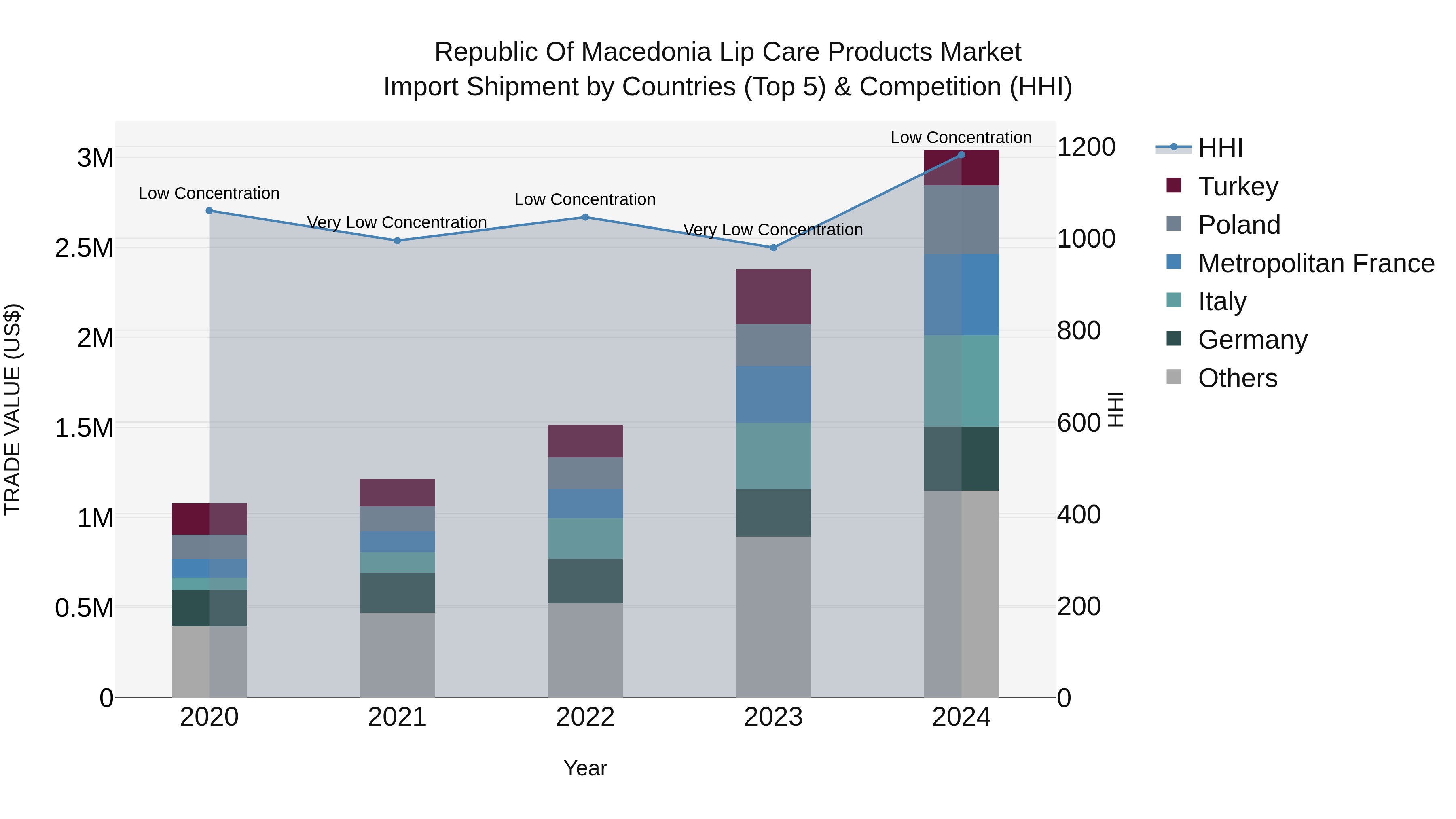 Republic Of Macedonia Lip Care Products Market