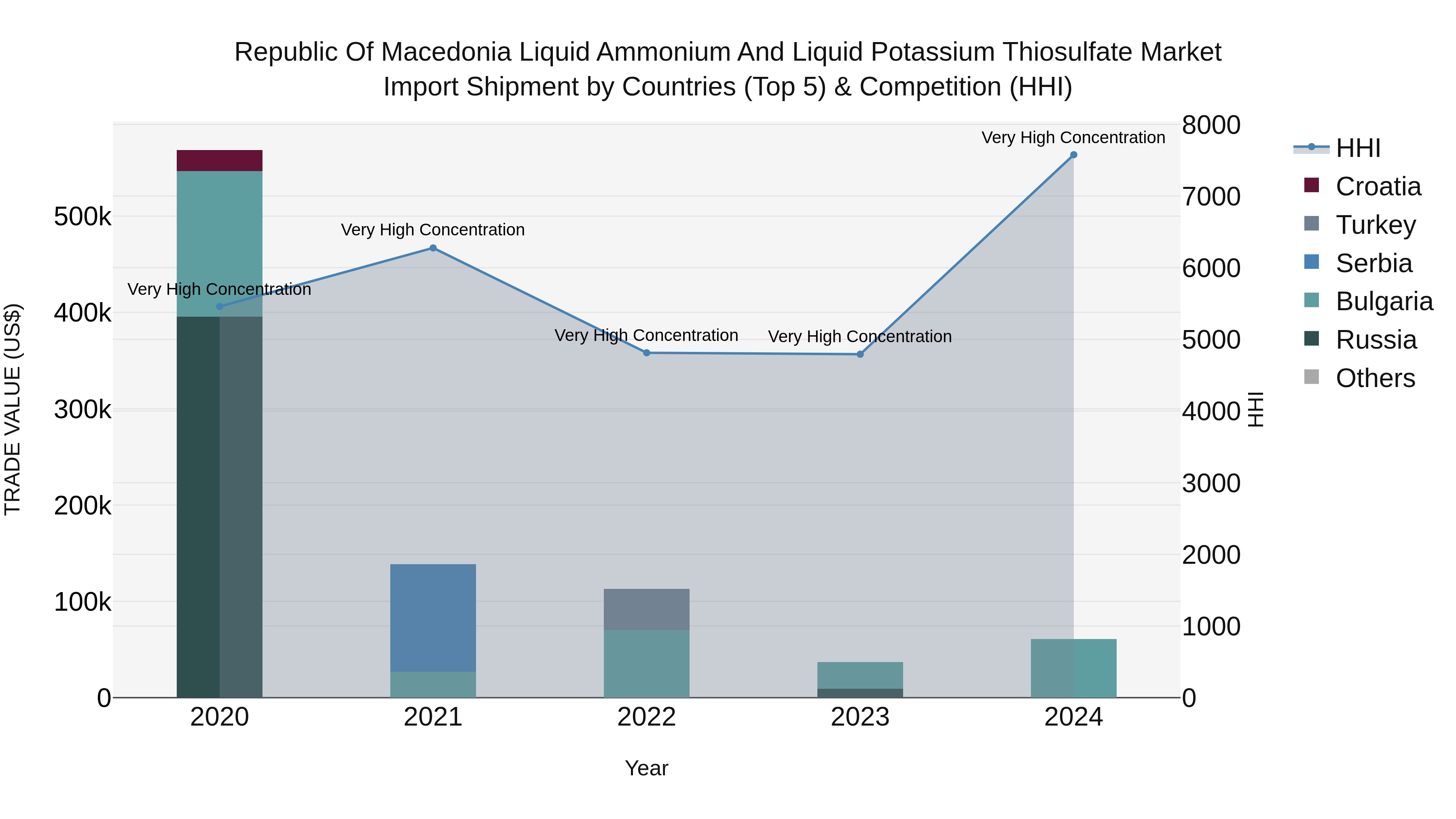 Republic Of Macedonia Liquid Ammonium And Liquid Potassium Thiosulfate Market
