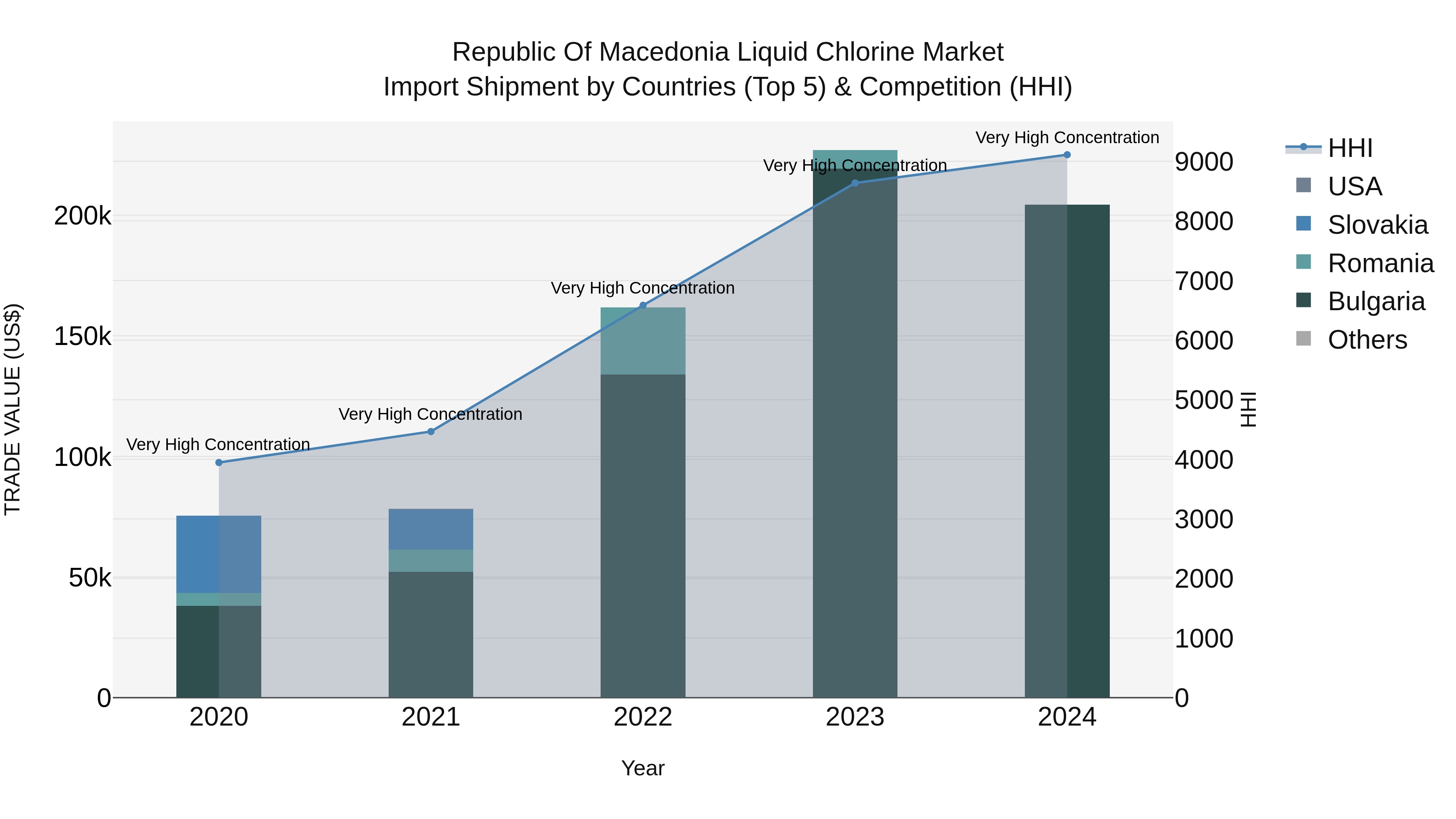 Republic Of Macedonia Liquid Chlorine Market