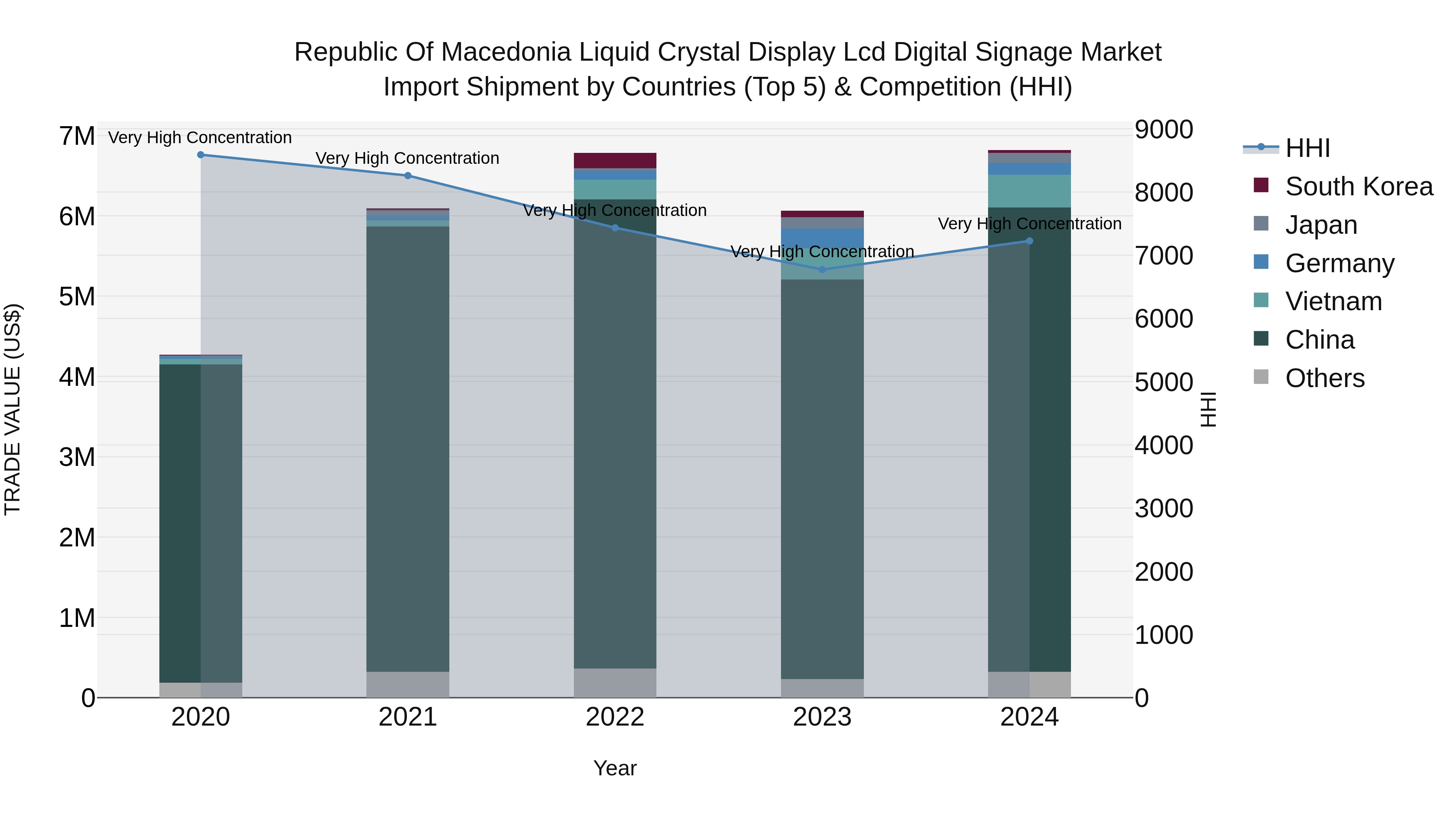 Republic Of Macedonia Liquid Crystal Display Lcd Digital Signage Market