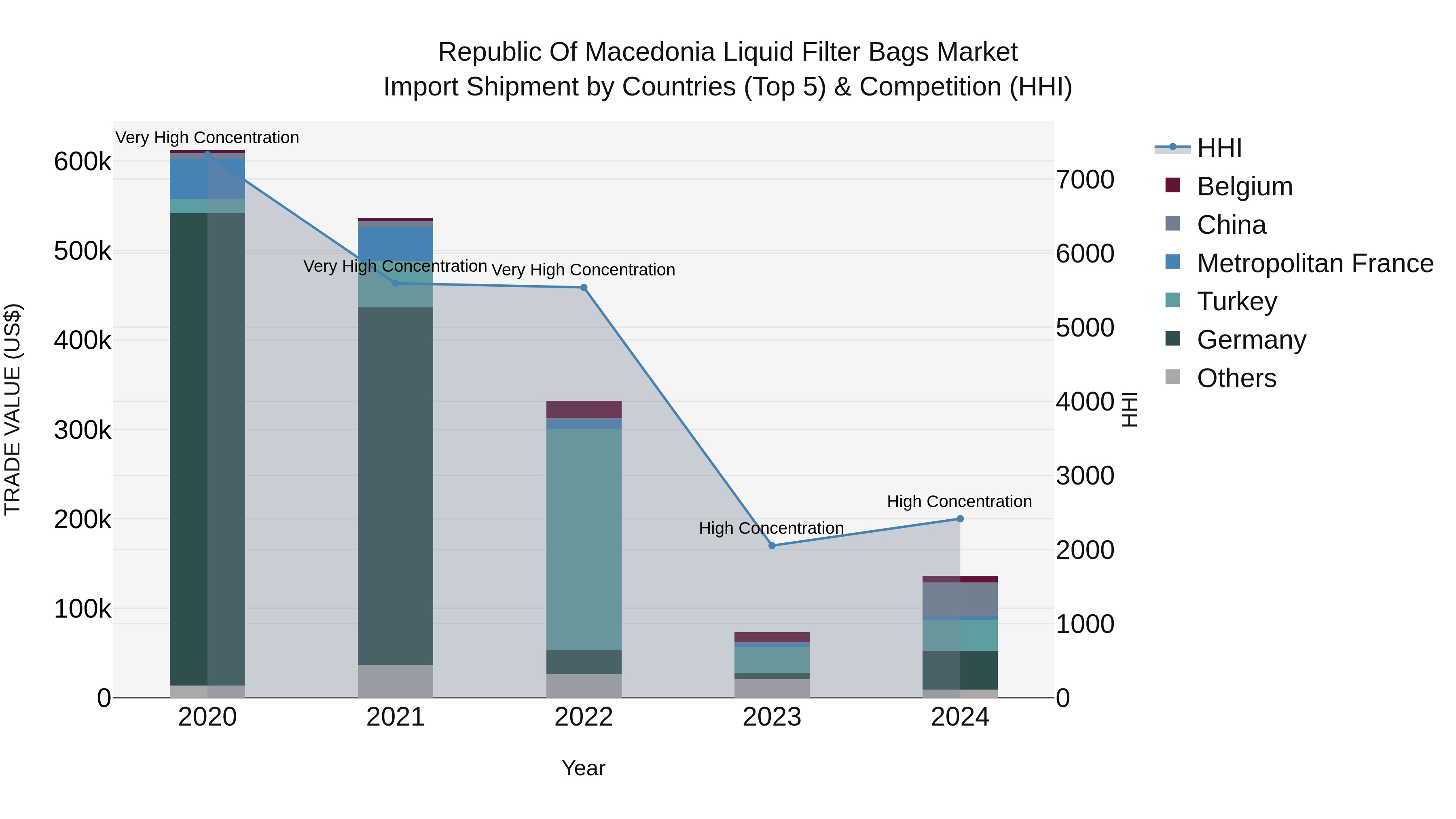Republic Of Macedonia Liquid Filter Bags Market