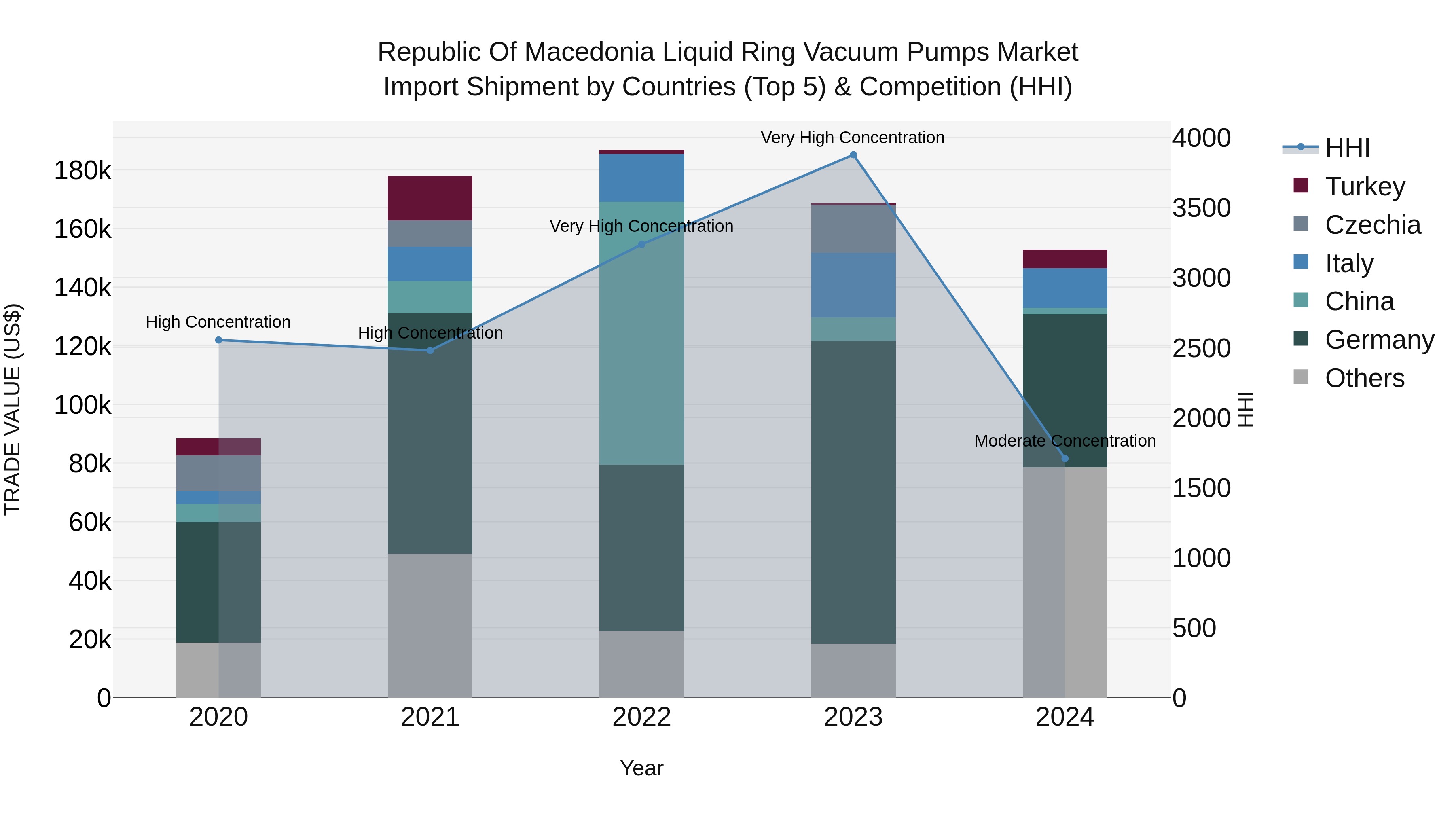 Republic Of Macedonia Liquid Ring Vacuum Pumps Market