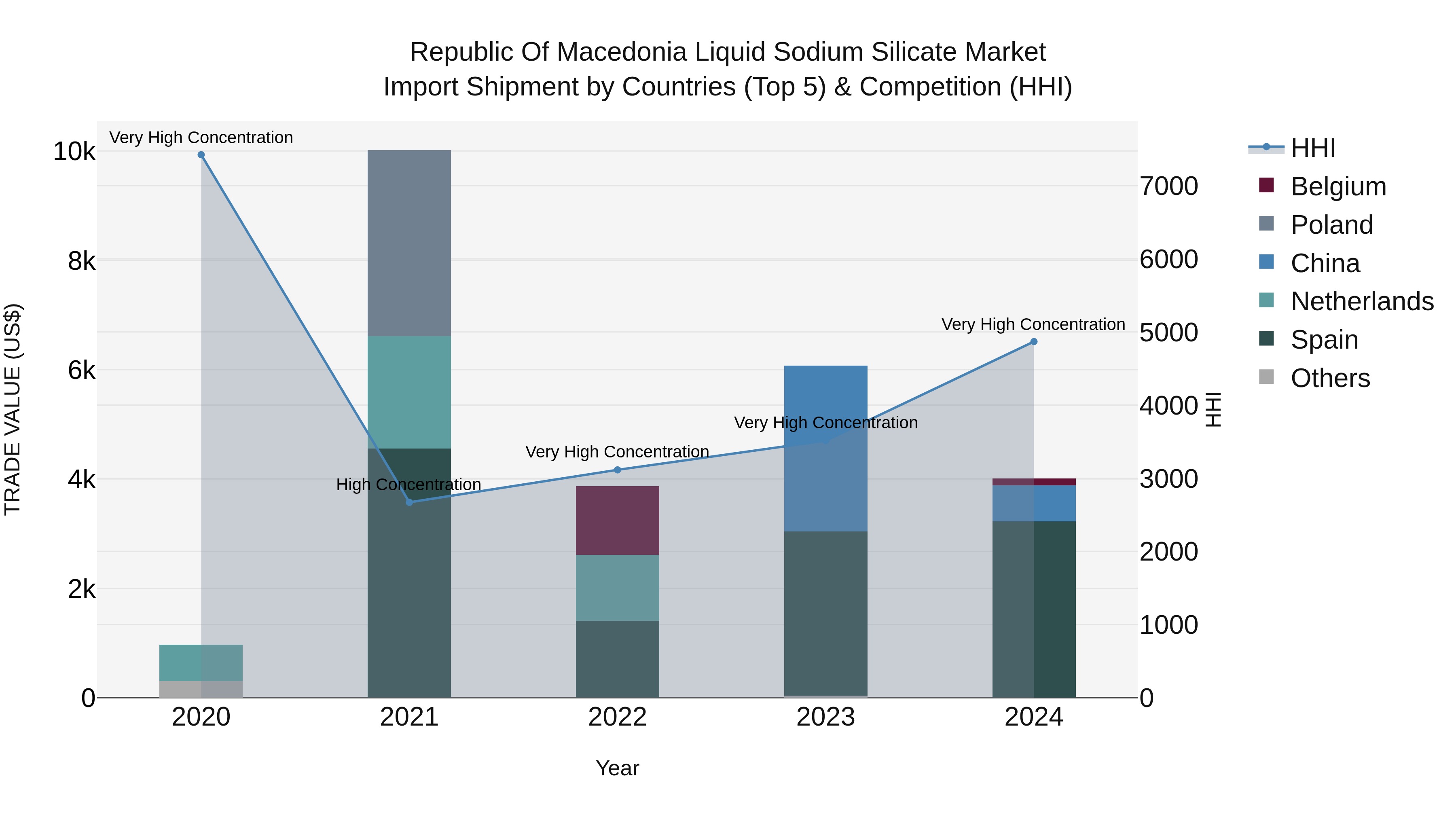 Republic Of Macedonia Liquid Sodium Silicate Market