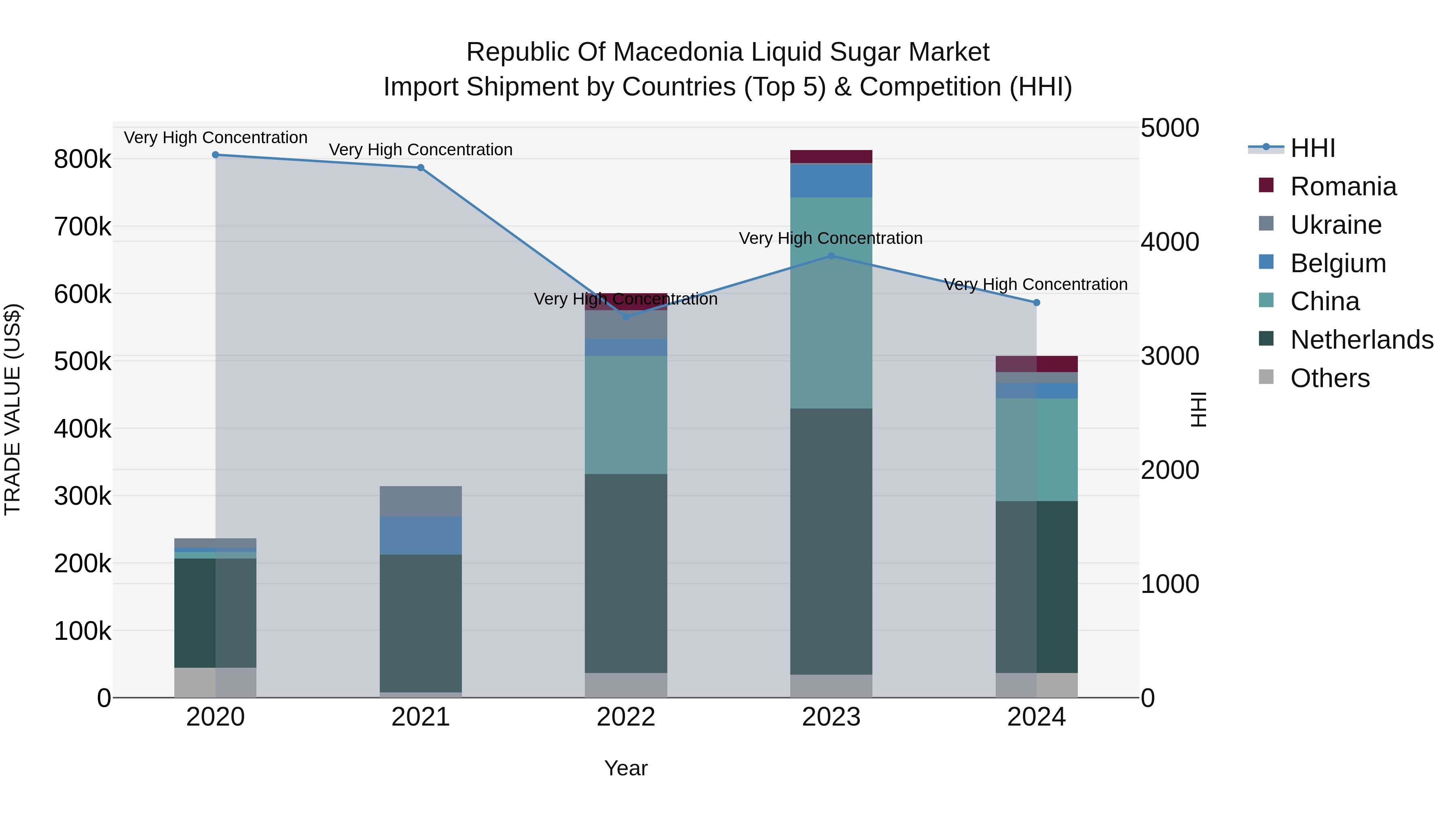 Republic Of Macedonia Liquid Sugar Market