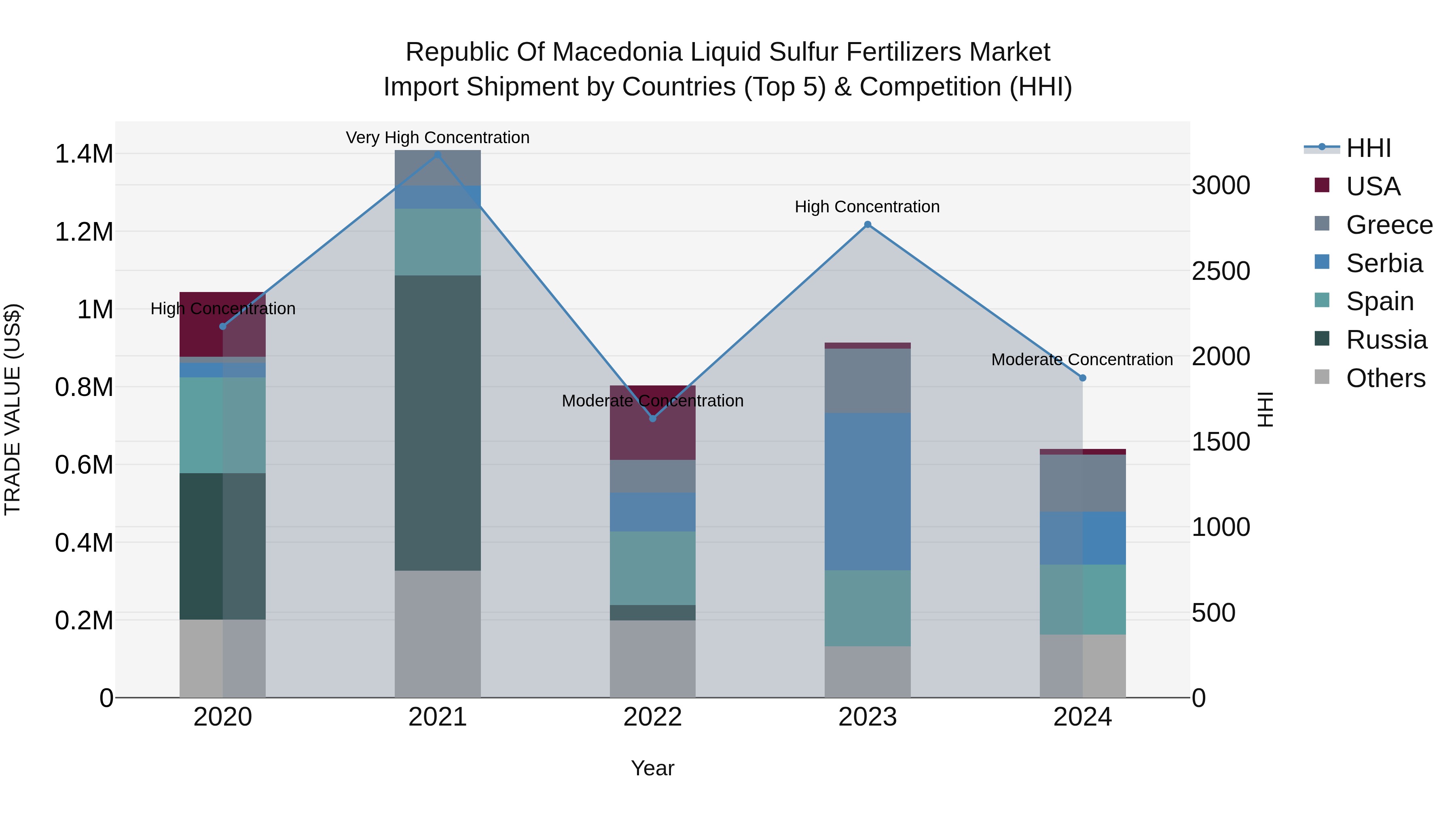 Republic Of Macedonia Liquid Sulfur Fertilizers Market