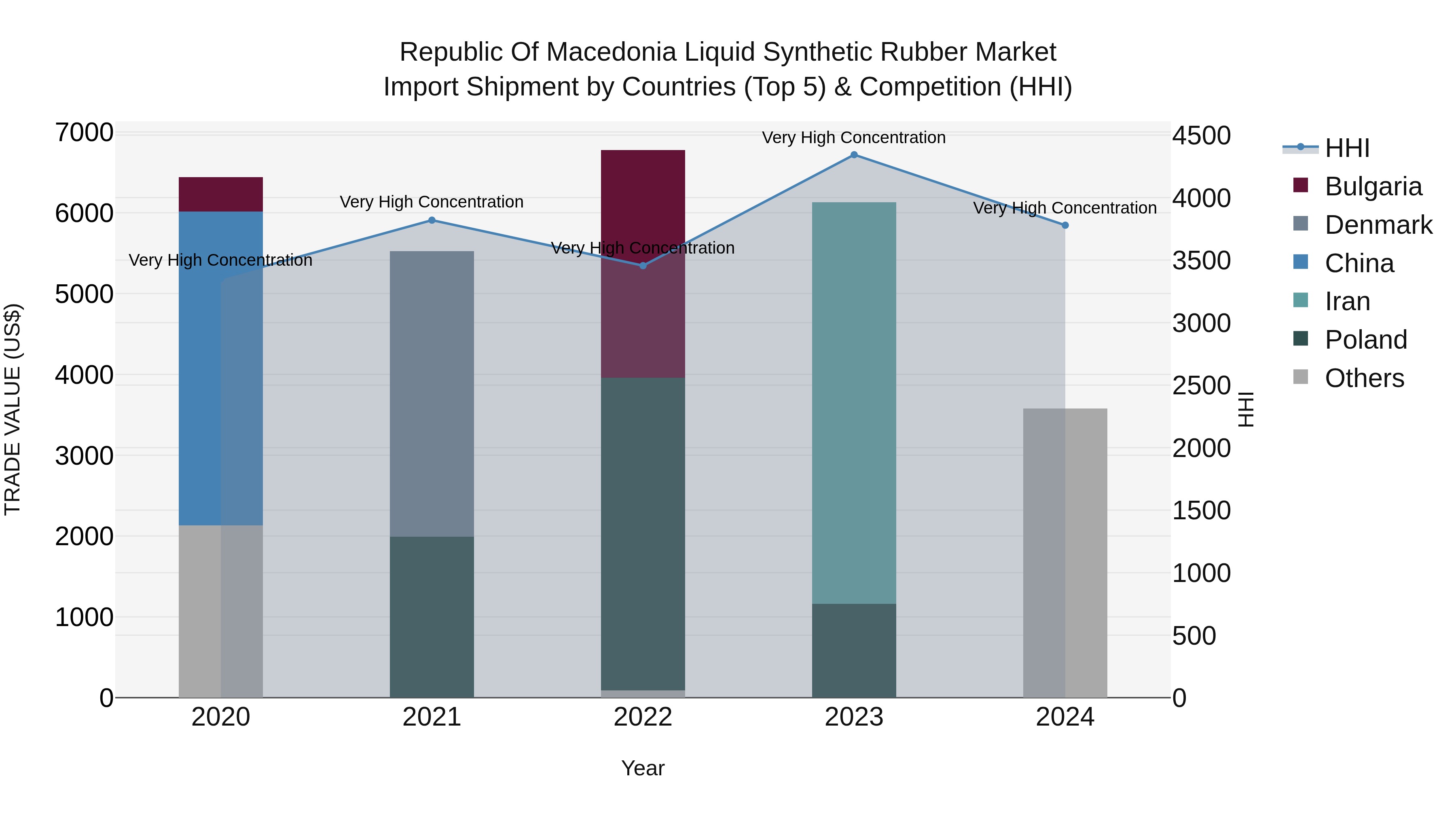 Republic Of Macedonia Liquid Synthetic Rubber Market