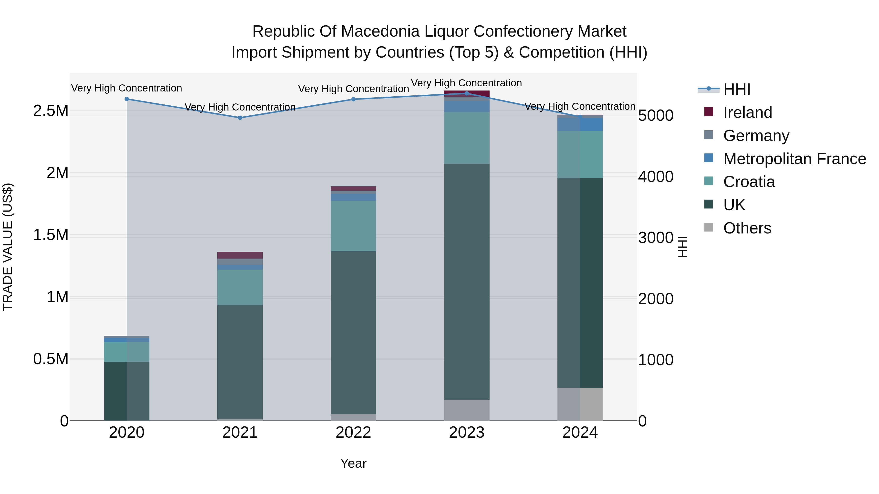 Republic Of Macedonia Liquor Confectionery Market