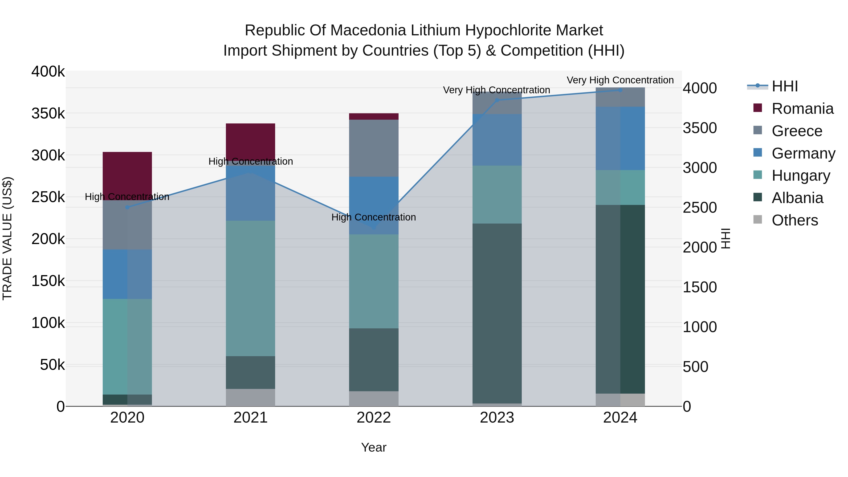 Republic Of Macedonia Lithium Hypochlorite Market