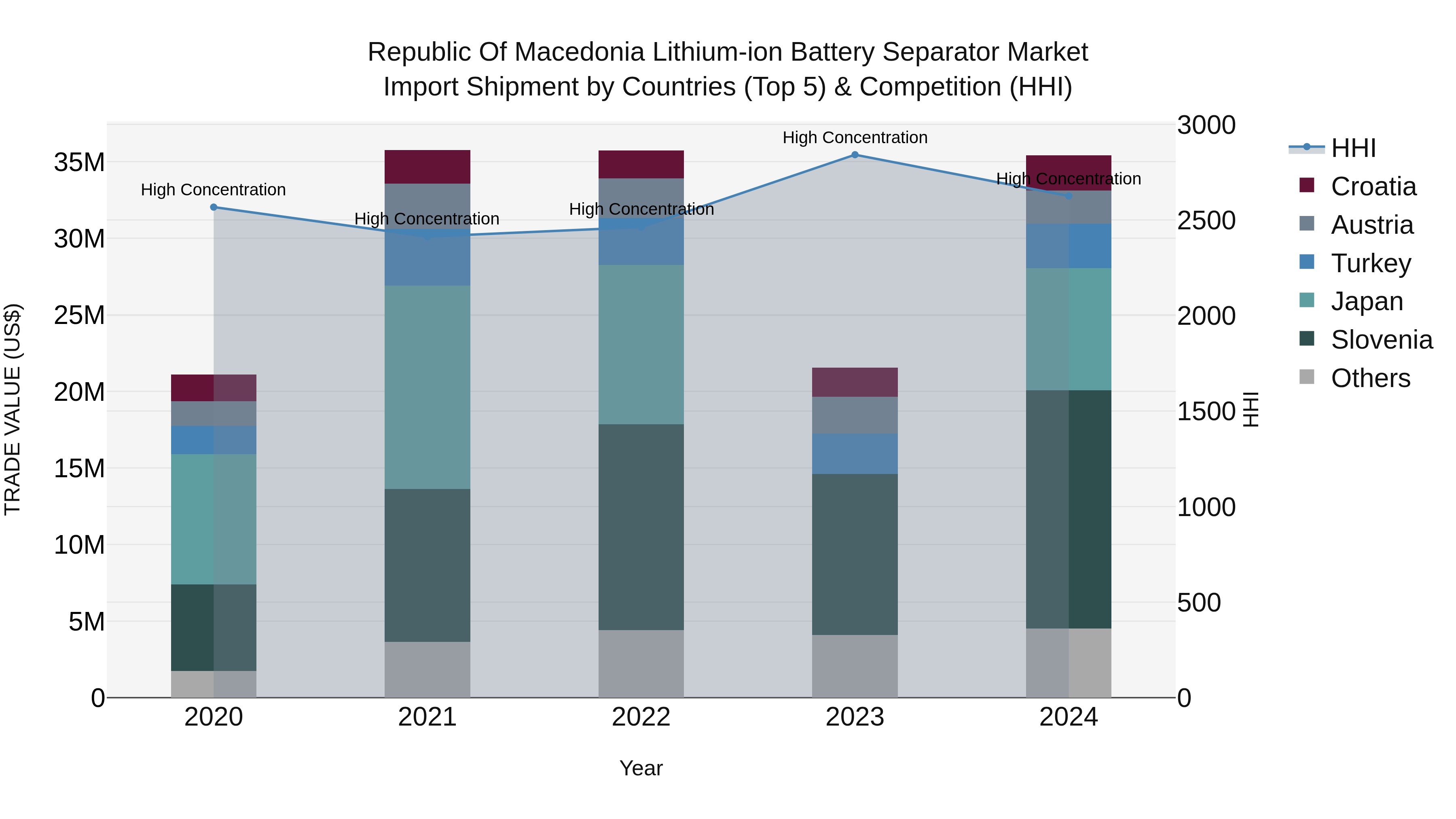 Republic Of Macedonia Lithium Ion Battery Separator Market