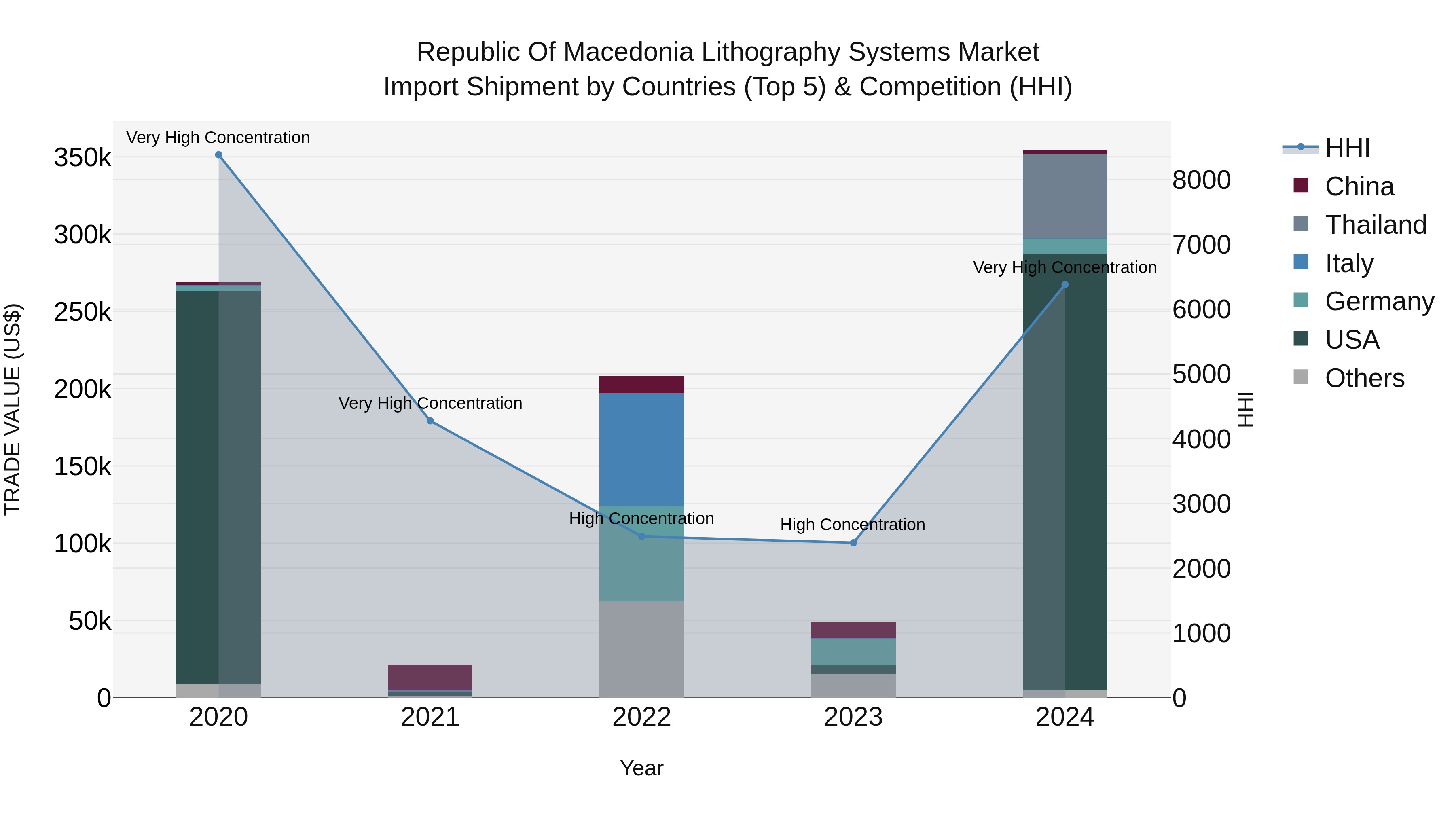 Republic Of Macedonia Lithography Systems Market
