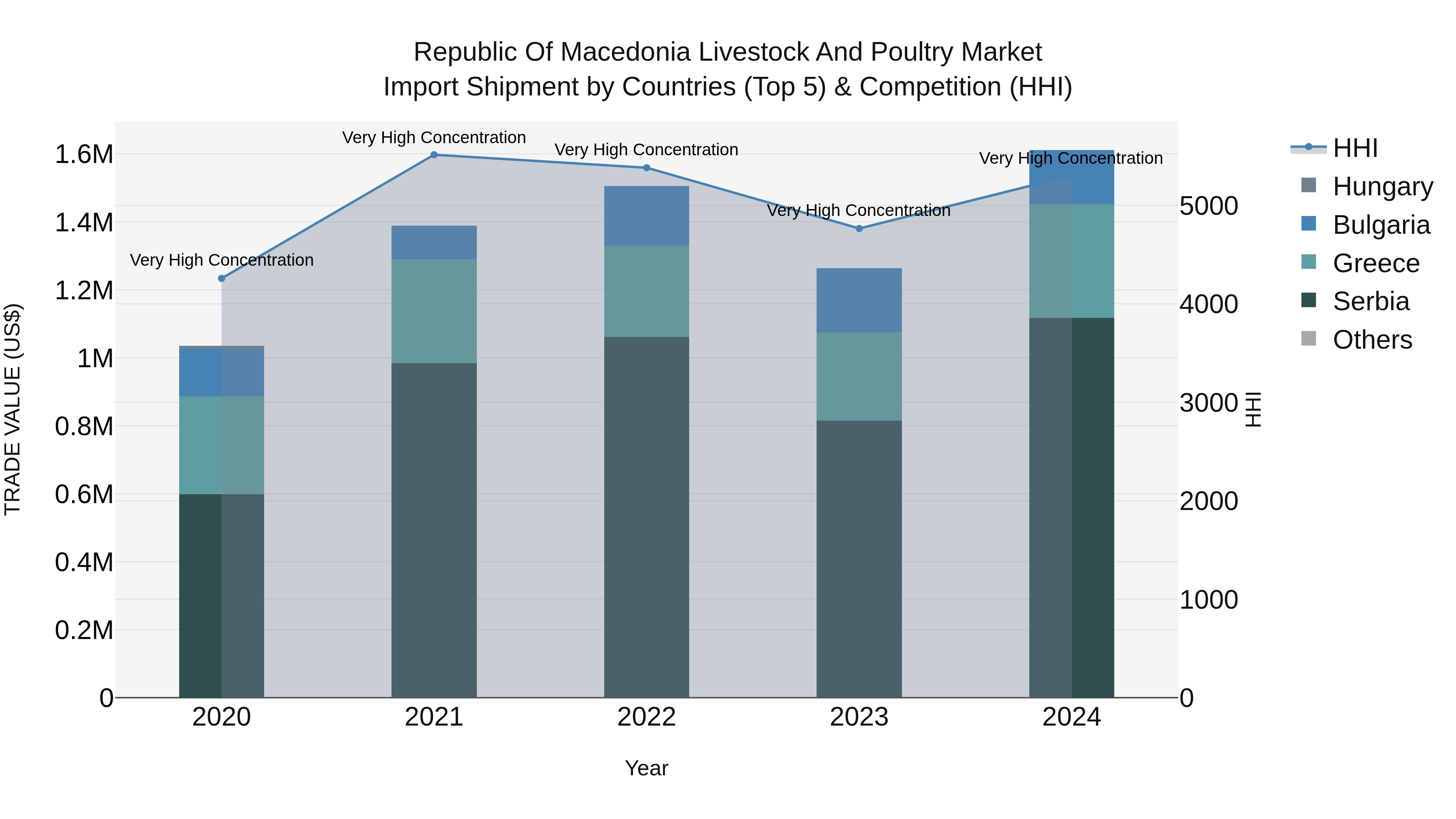 Republic Of Macedonia Livestock And Poultry Market