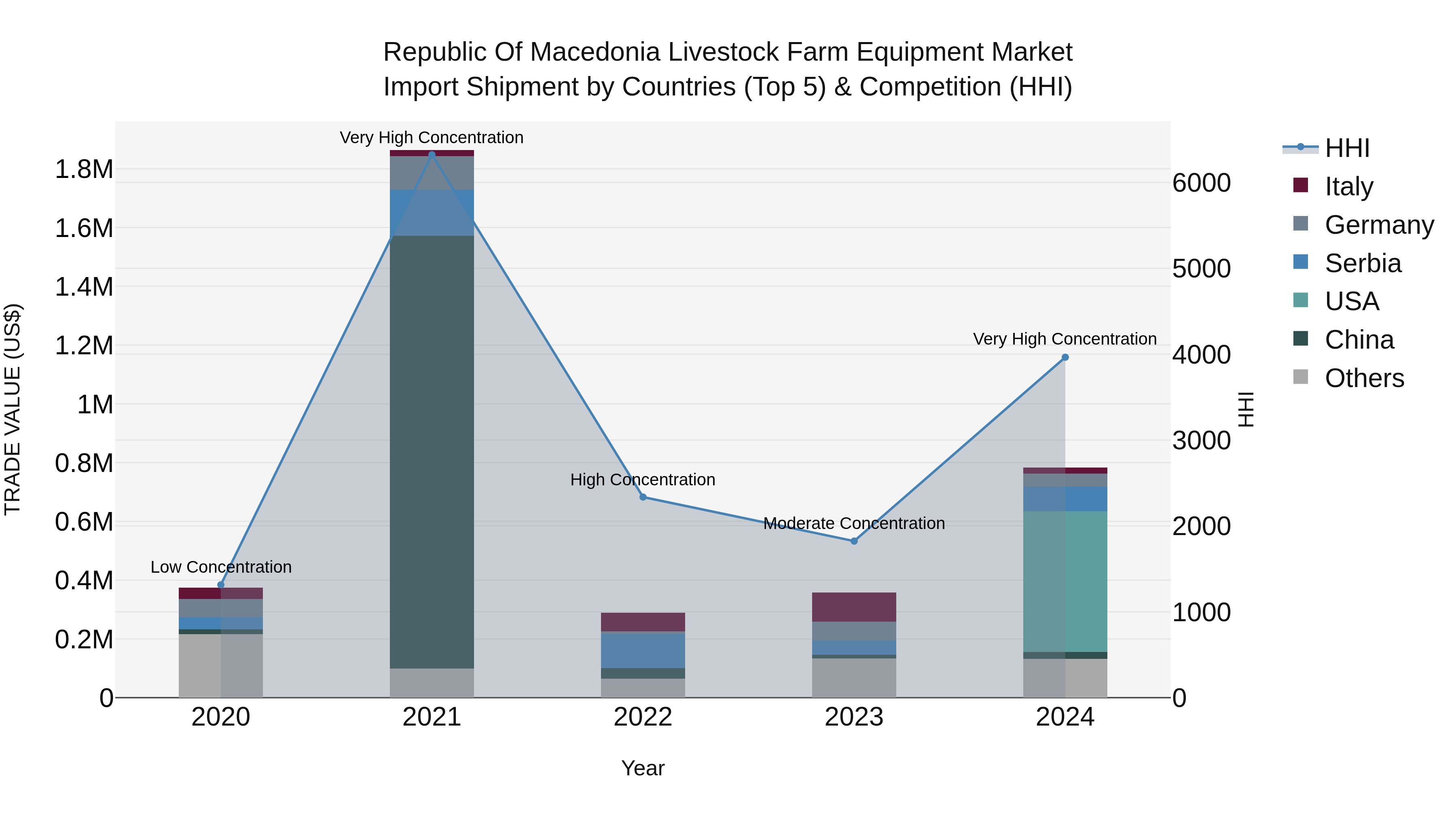 Republic Of Macedonia Livestock Farm Equipment Market