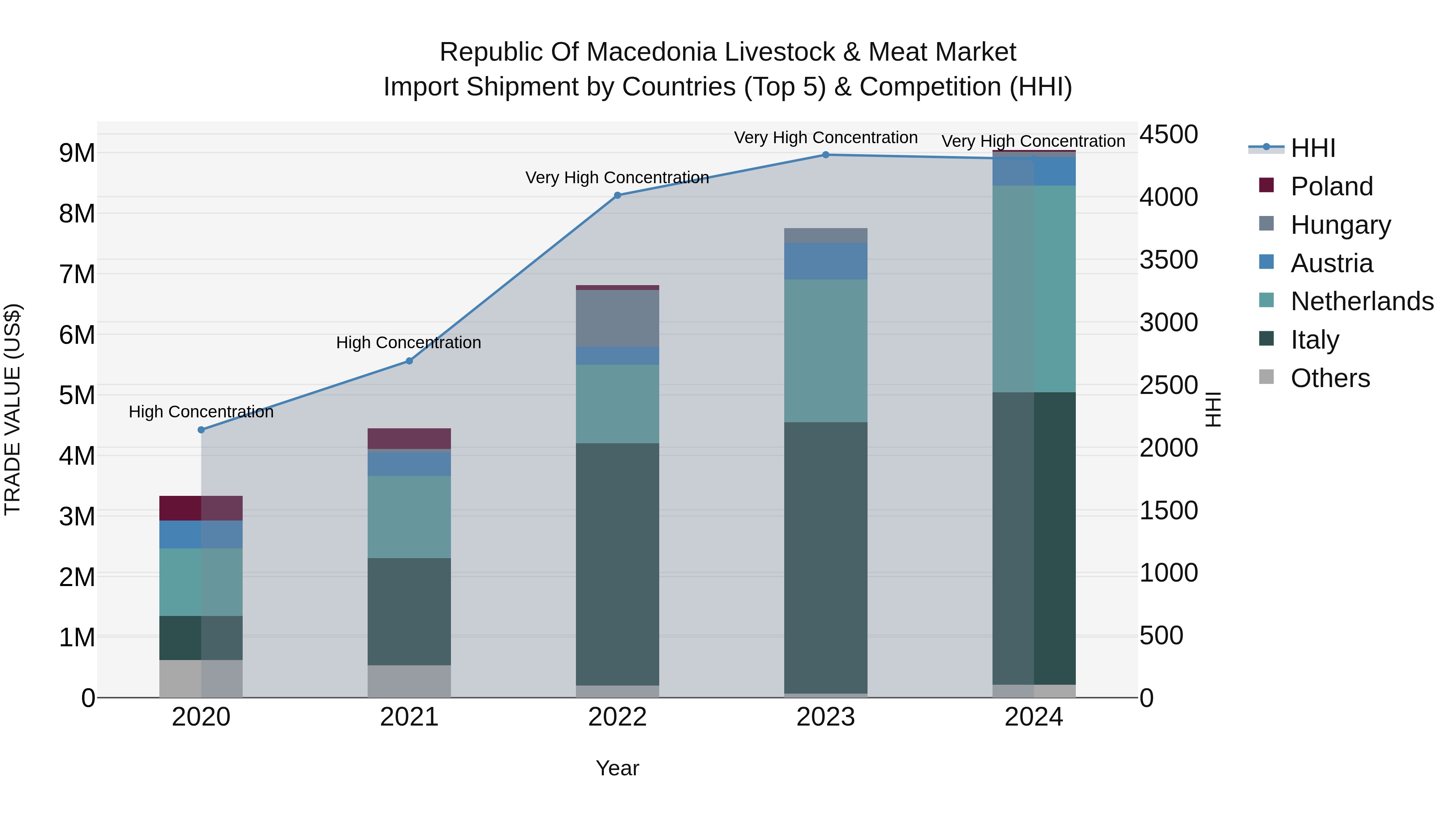 Republic Of Macedonia Livestock & Meat Market