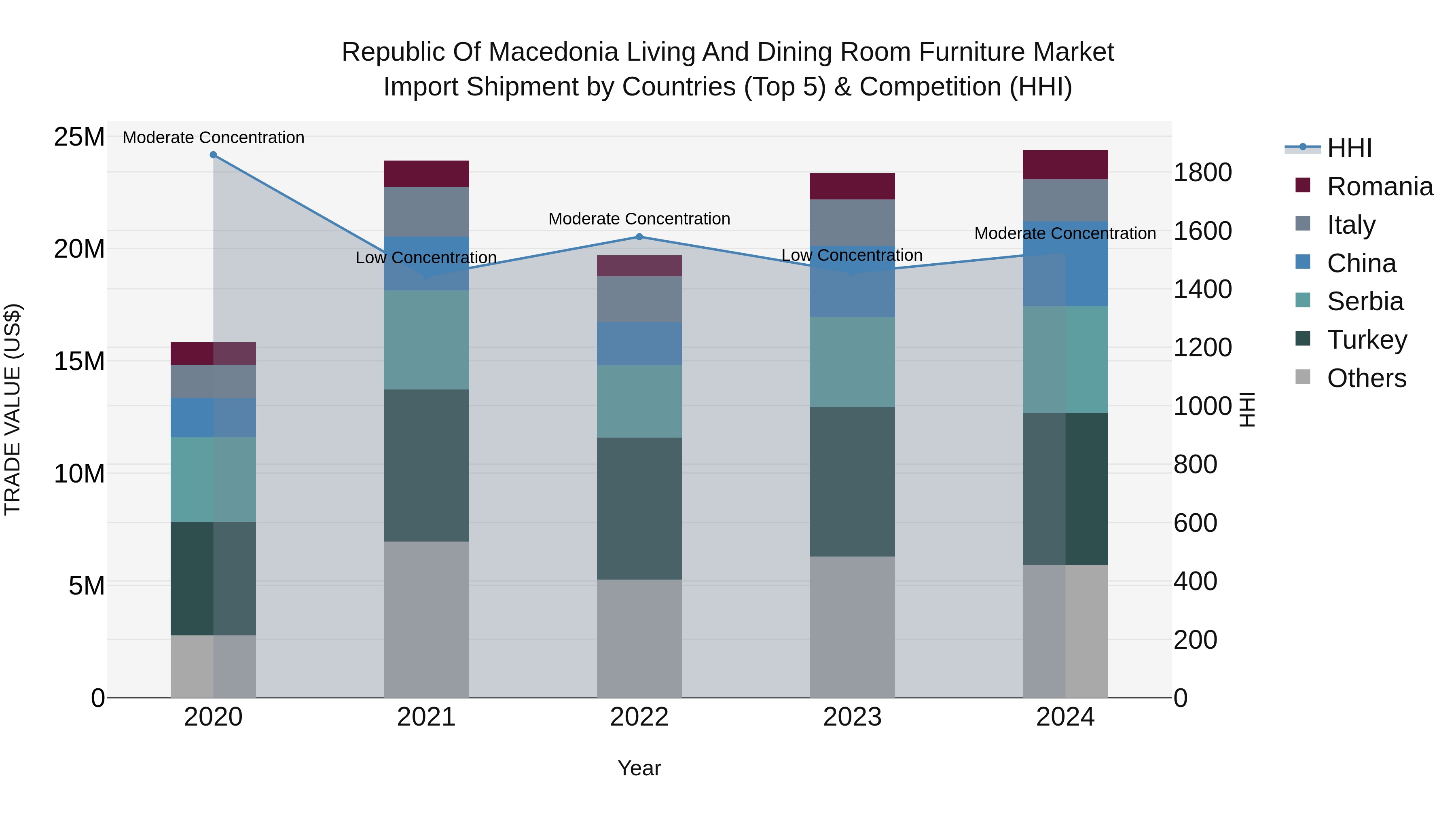 Republic Of Macedonia Living And Dining Room Furniture Market