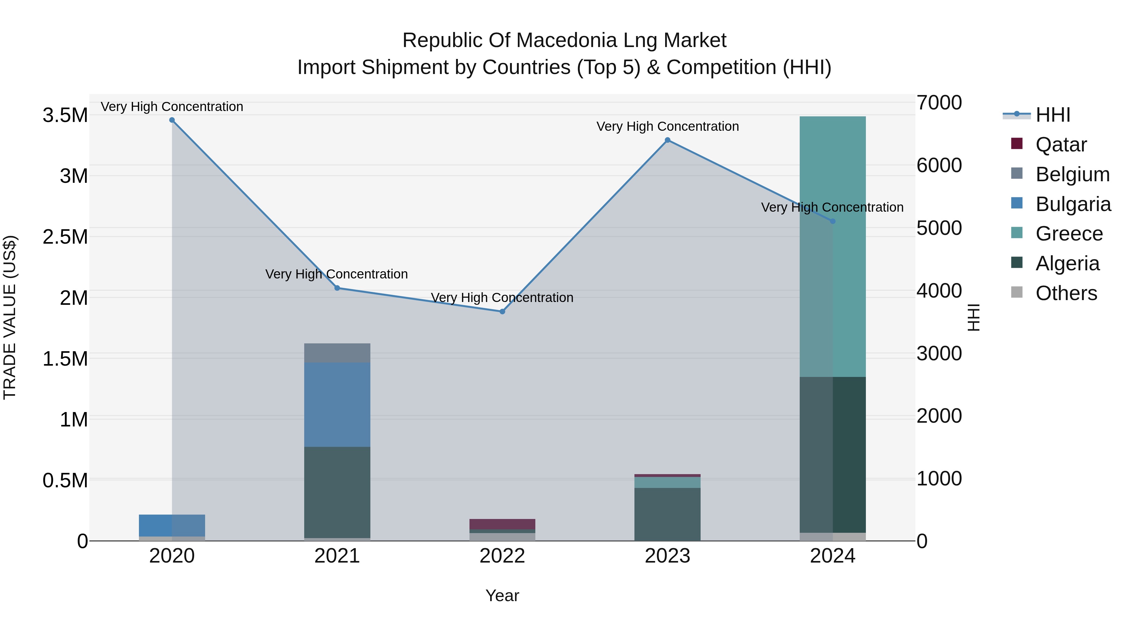 Republic Of Macedonia Lng Market