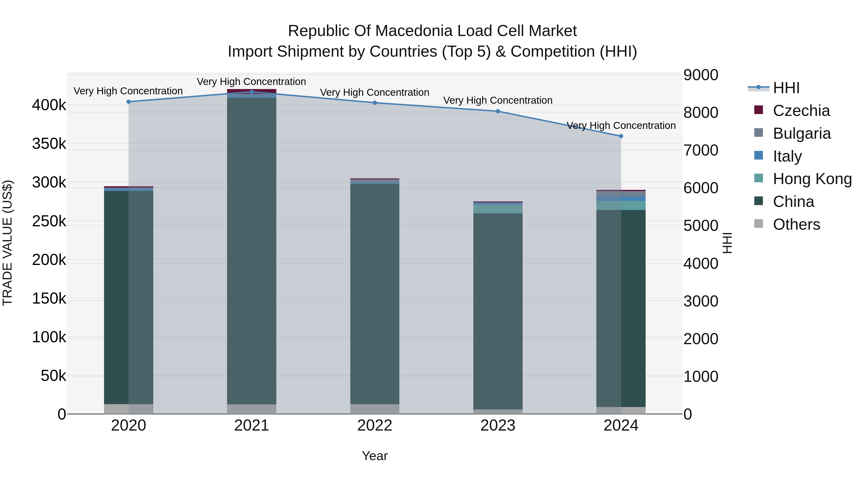 Republic Of Macedonia Load Cell Market