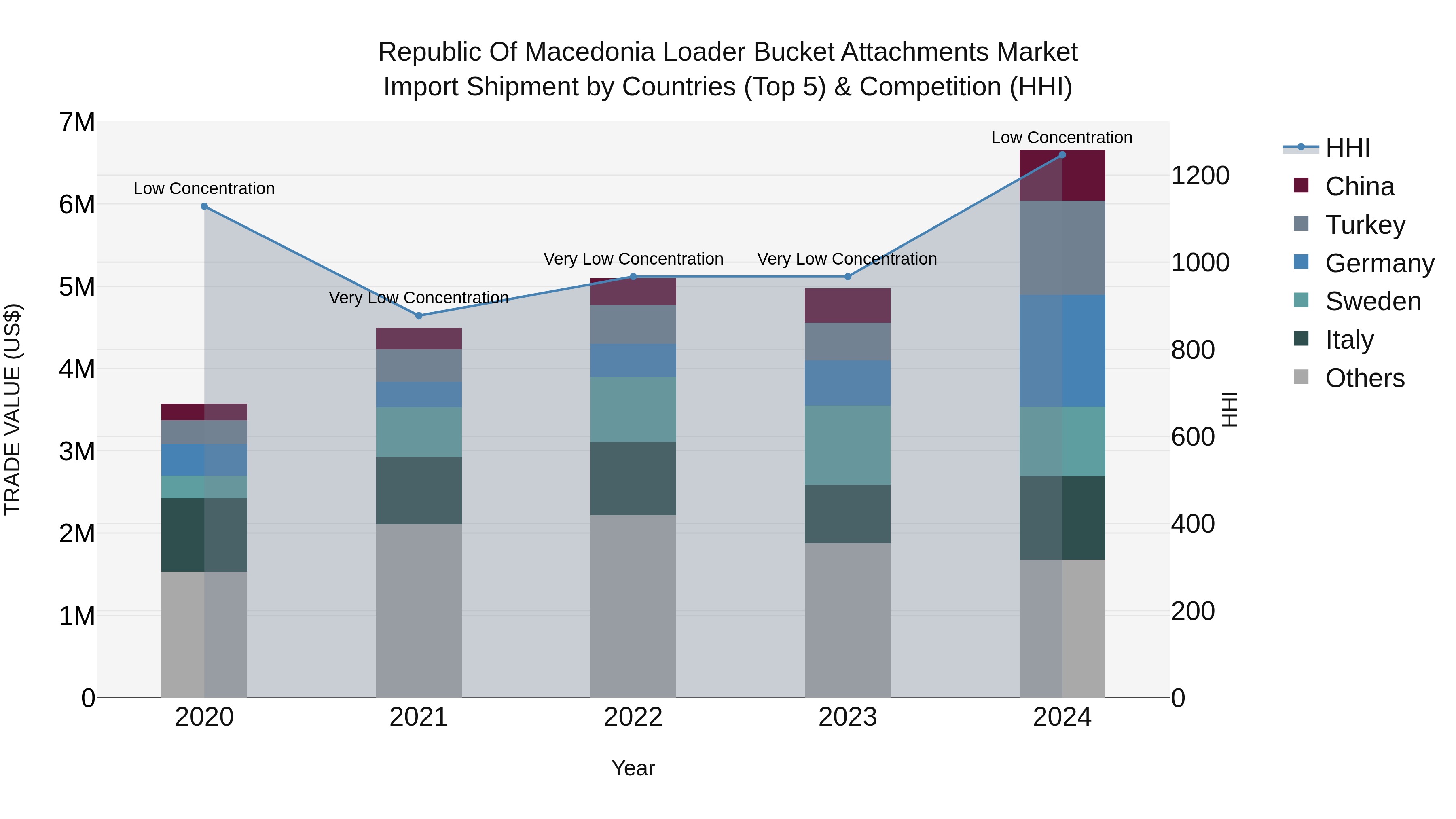Republic Of Macedonia Loader Bucket Attachments Market
