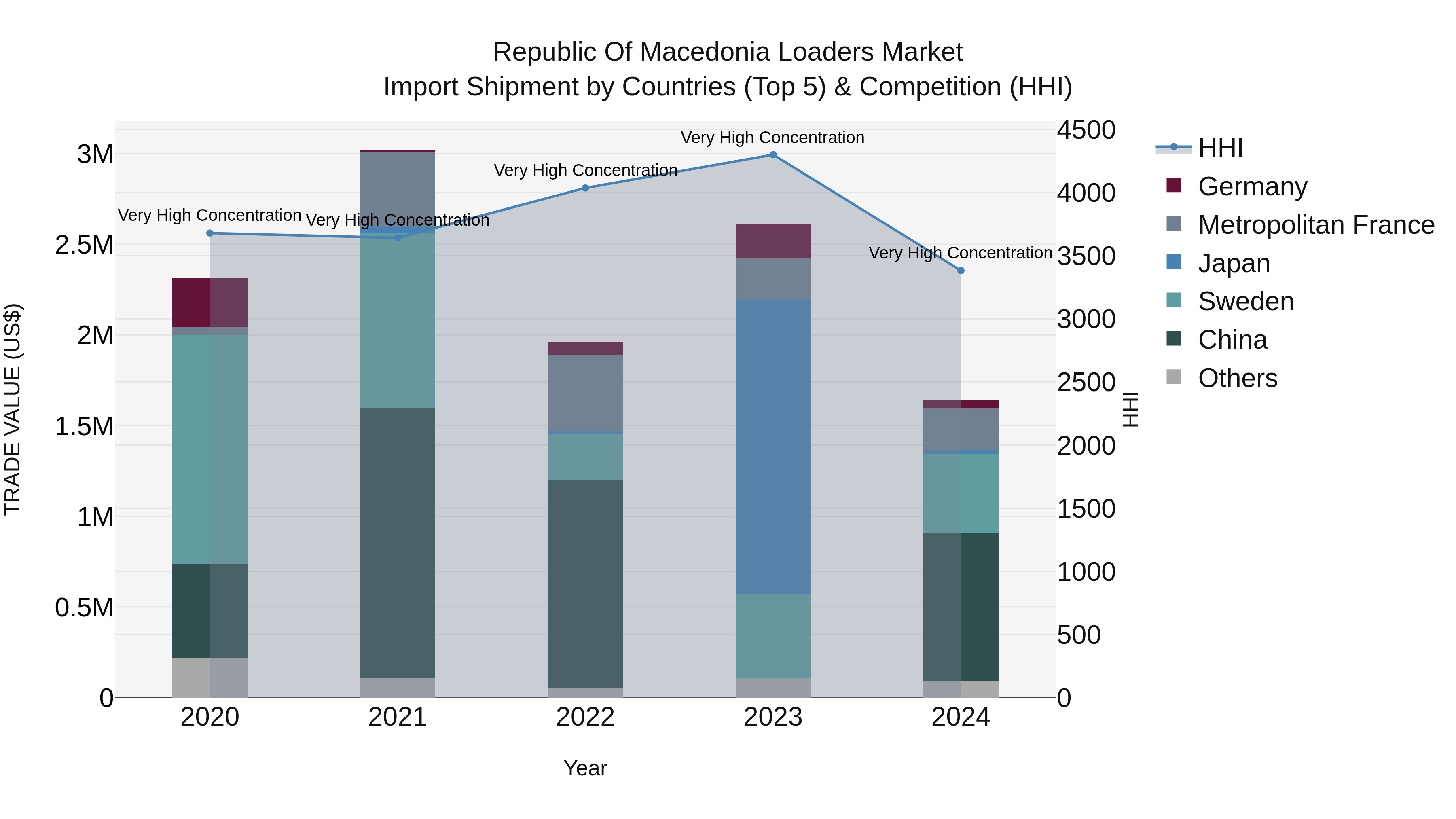 Republic Of Macedonia Loaders Market