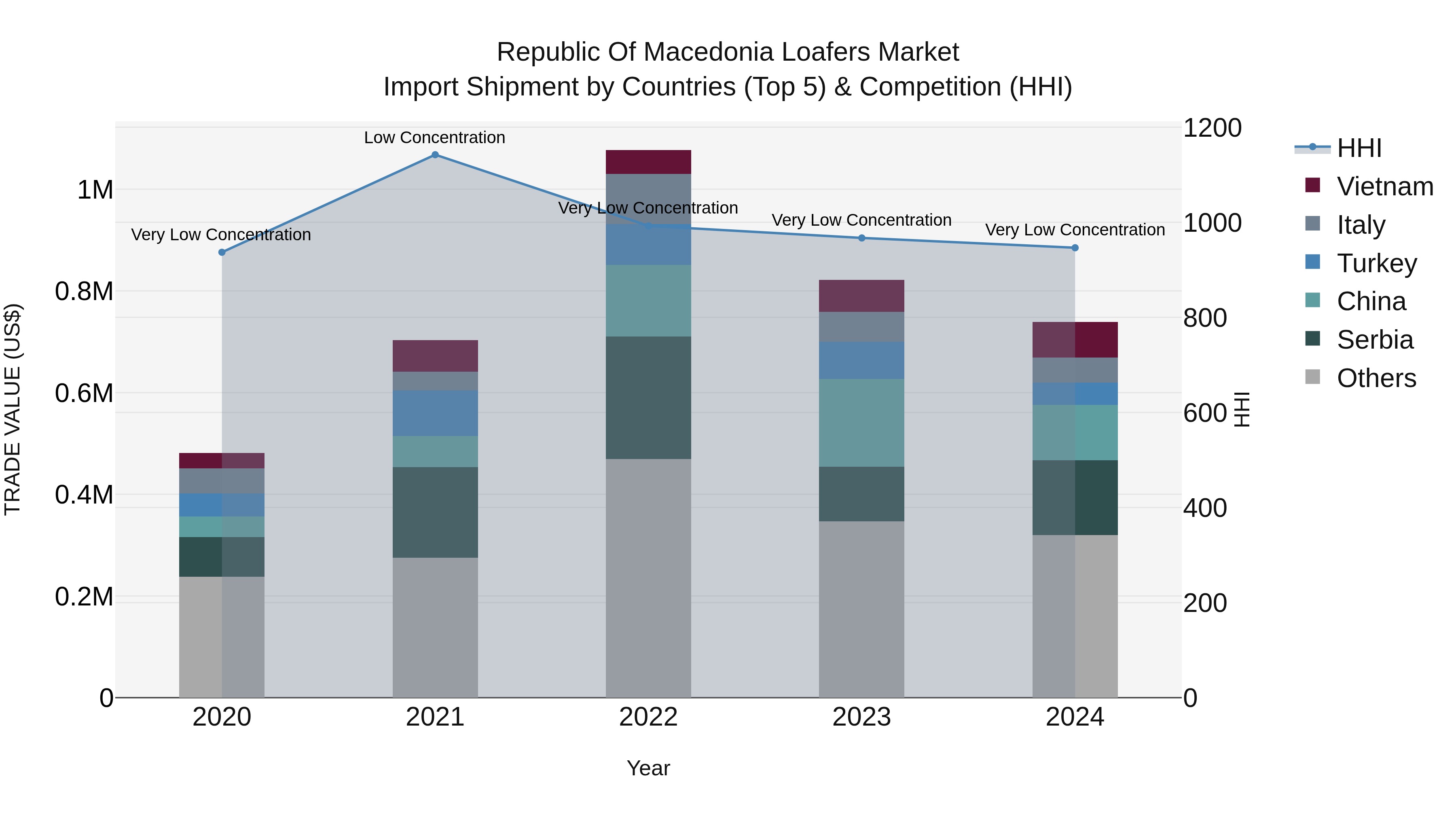 Republic Of Macedonia Loafers Market