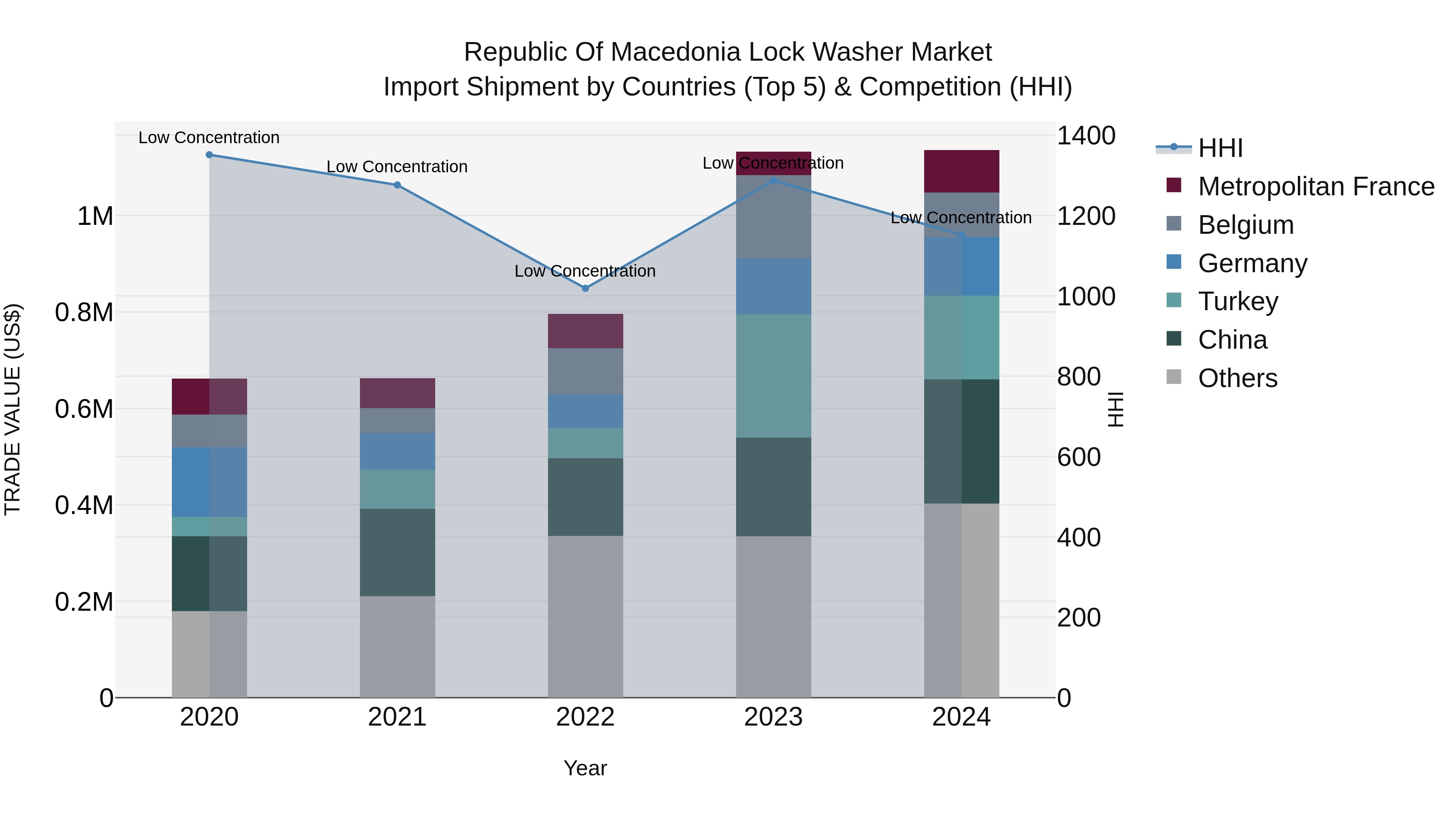 Republic Of Macedonia Lock Washer Market