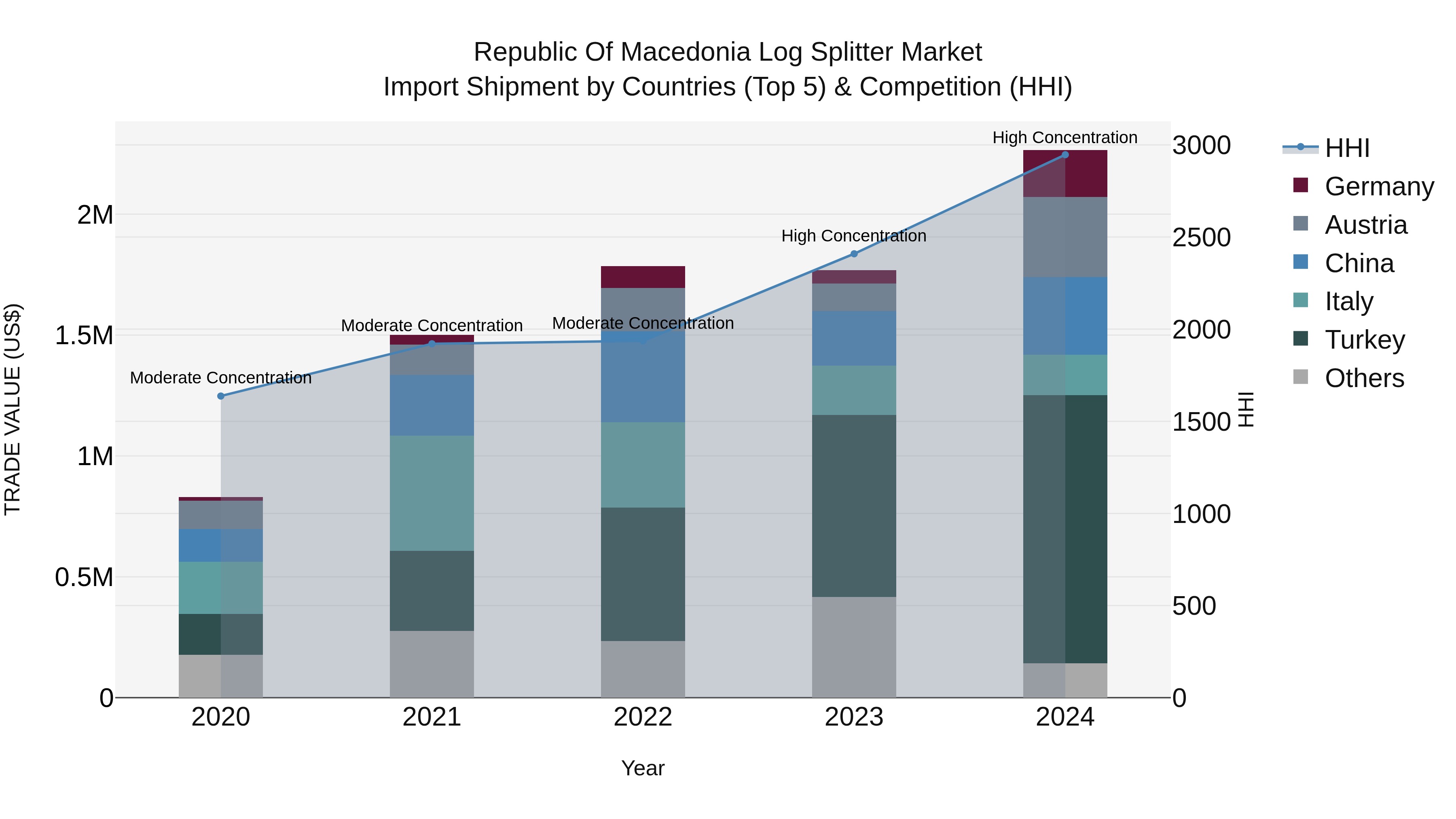 Republic Of Macedonia Log Splitter Market