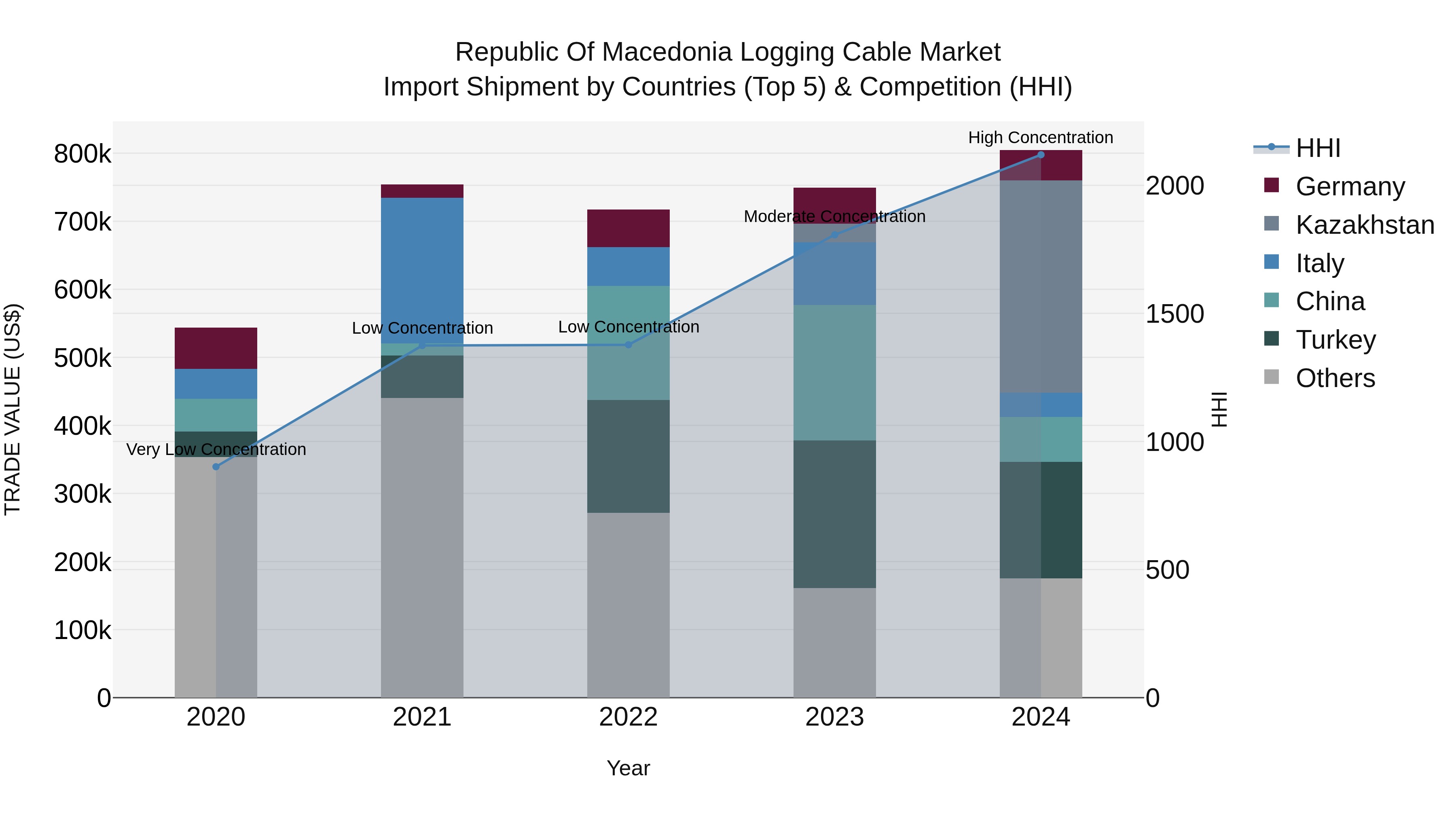 Republic Of Macedonia Logging Cable Market