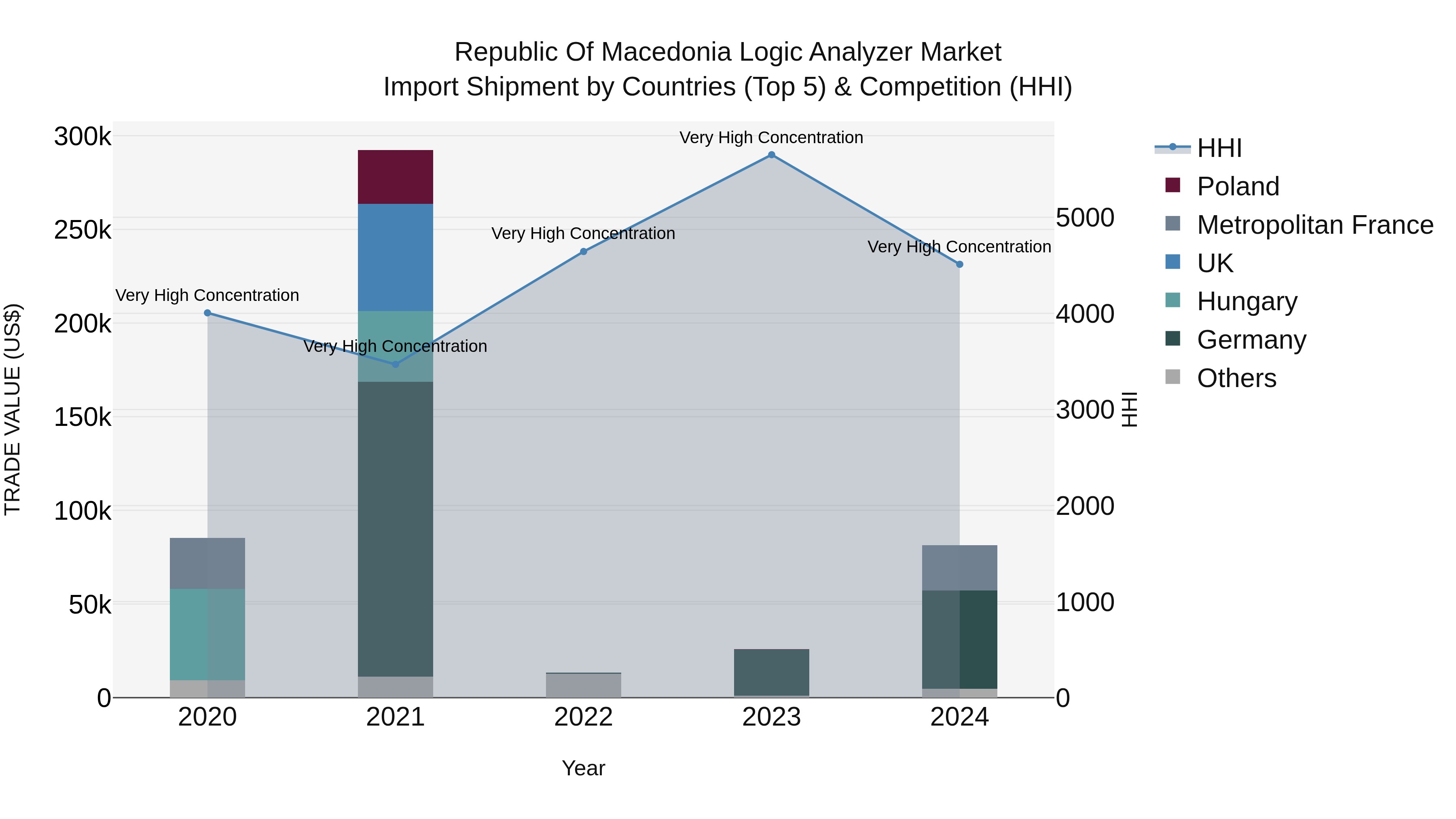 Republic Of Macedonia Logic Analyzer Market