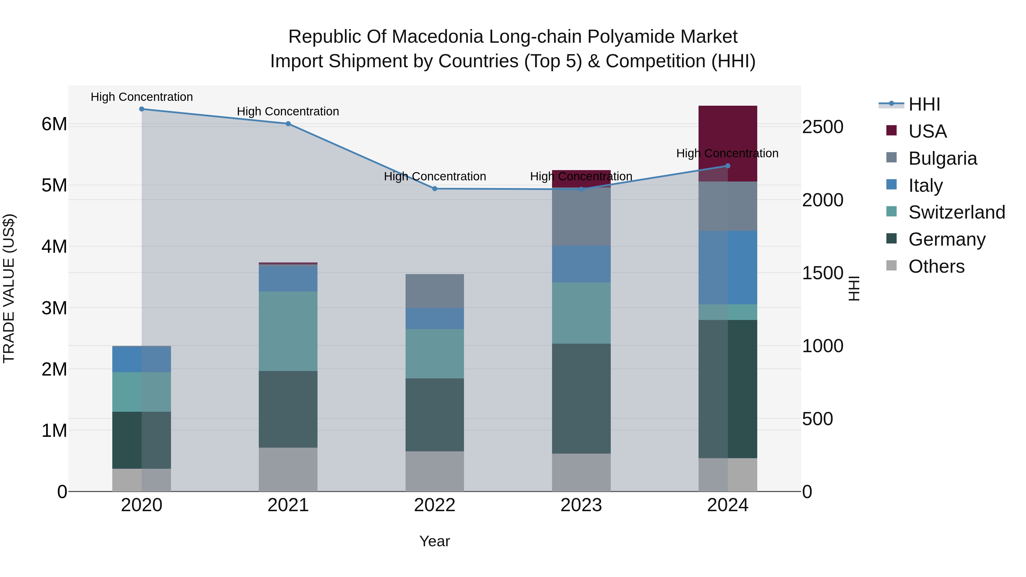 Republic Of Macedonia Long Chain Polyamide Market