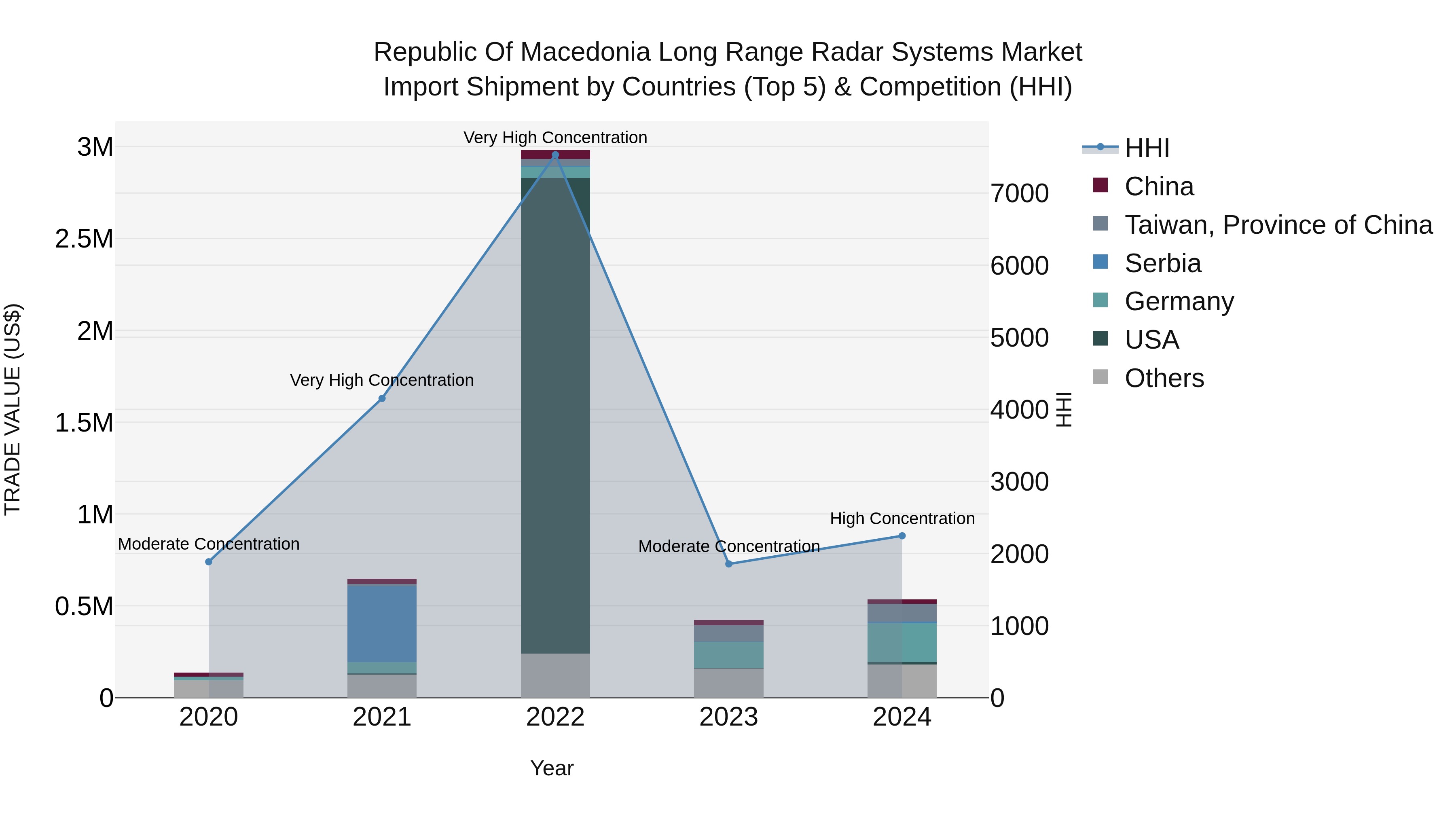 Republic Of Macedonia Long Range Radar Systems Market